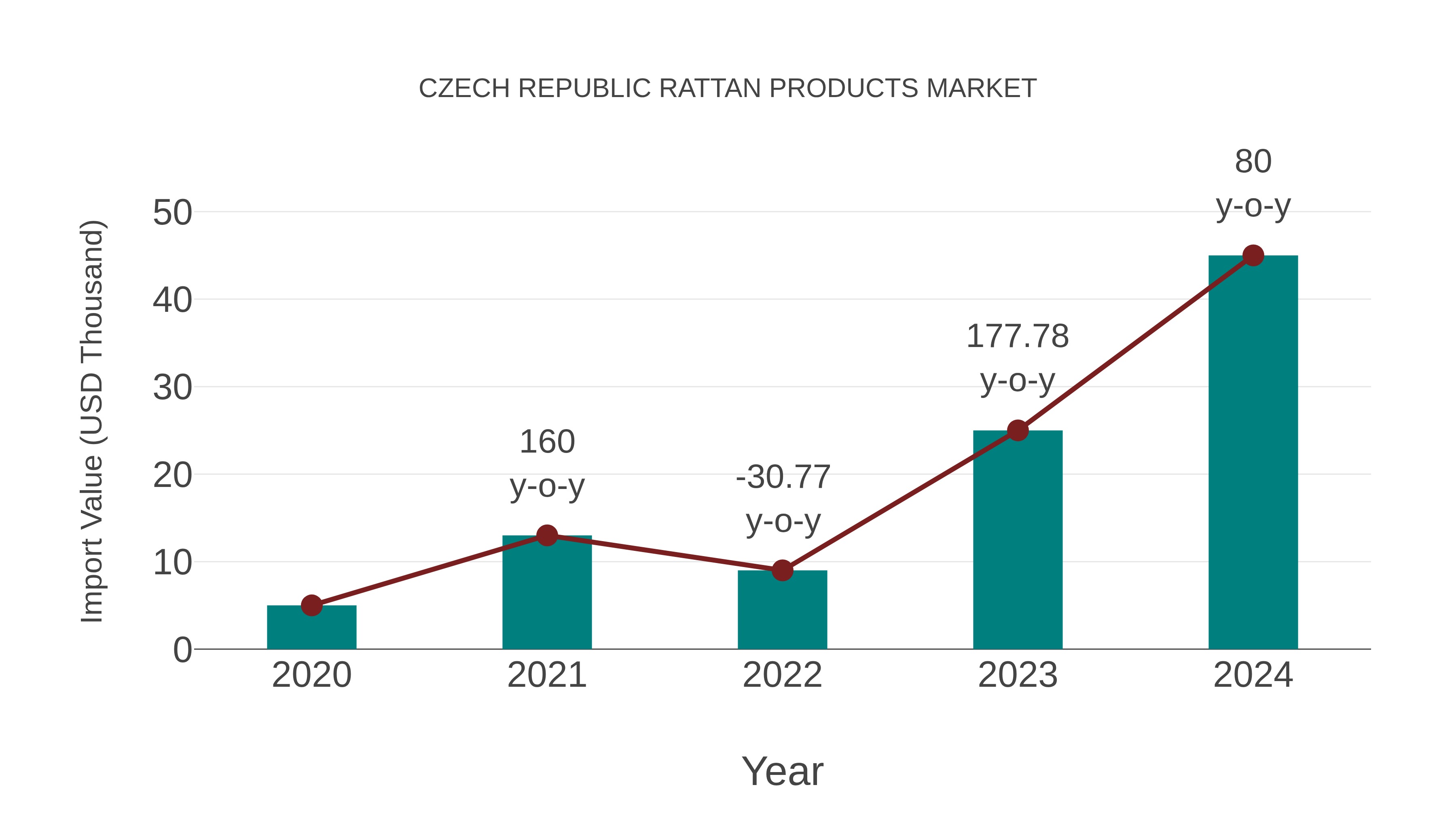 Czech Republic Rattan Products Market: Import Trend Analysis