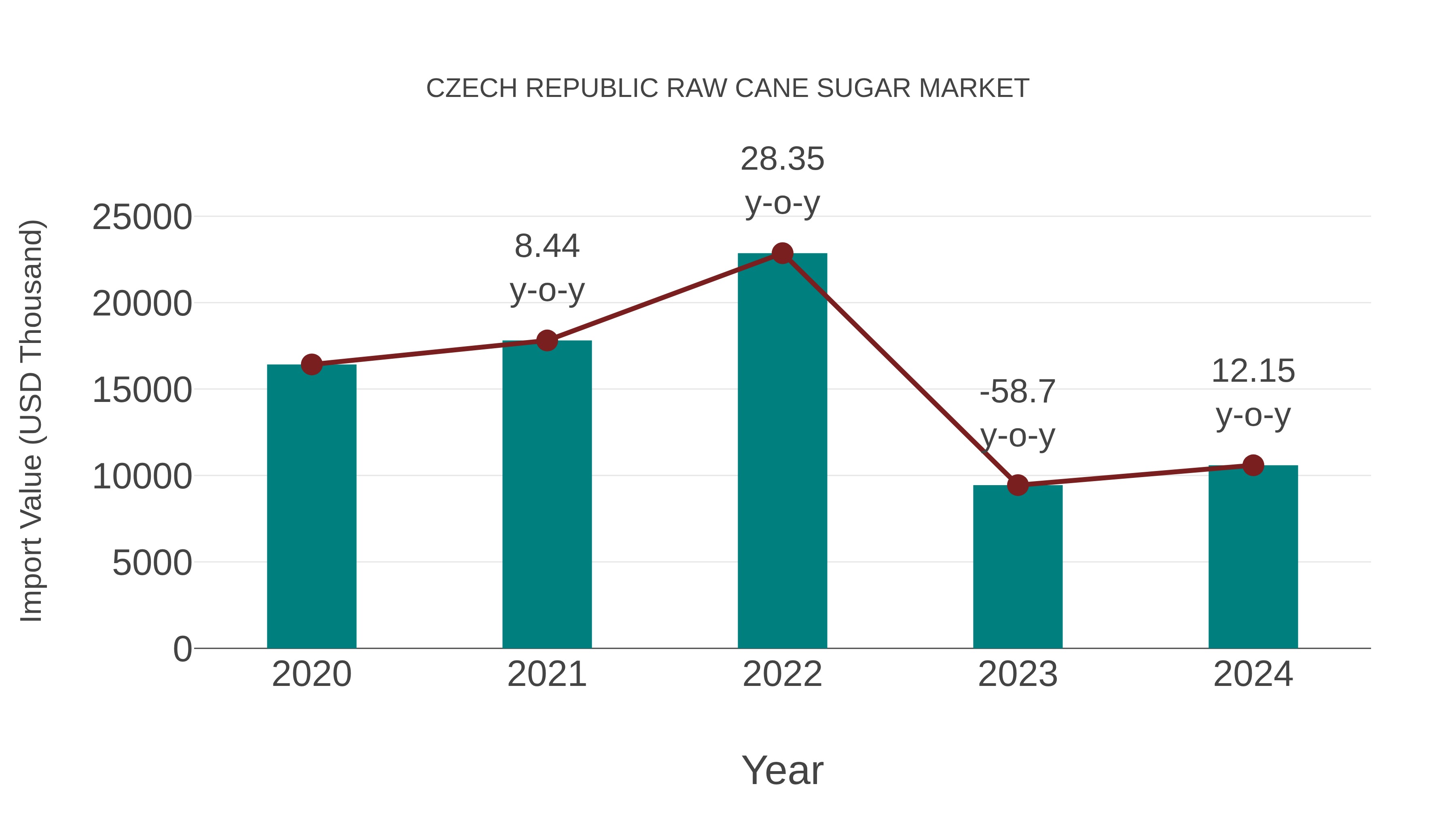  Czech Republic Raw Cane Sugar Market: Import Trend Analysis