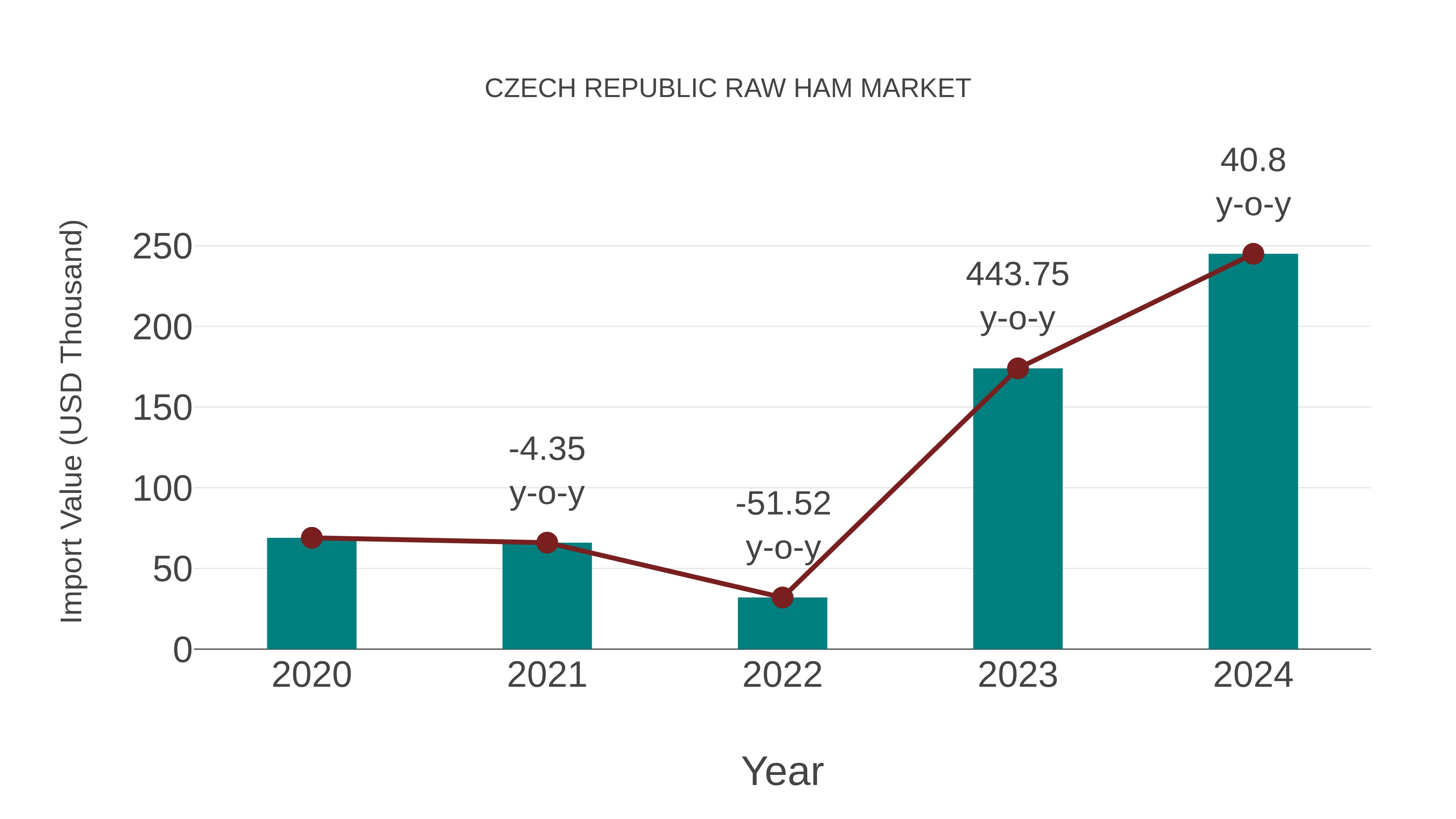  Czech Republic Raw Ham Market: Import Trend Analysis
