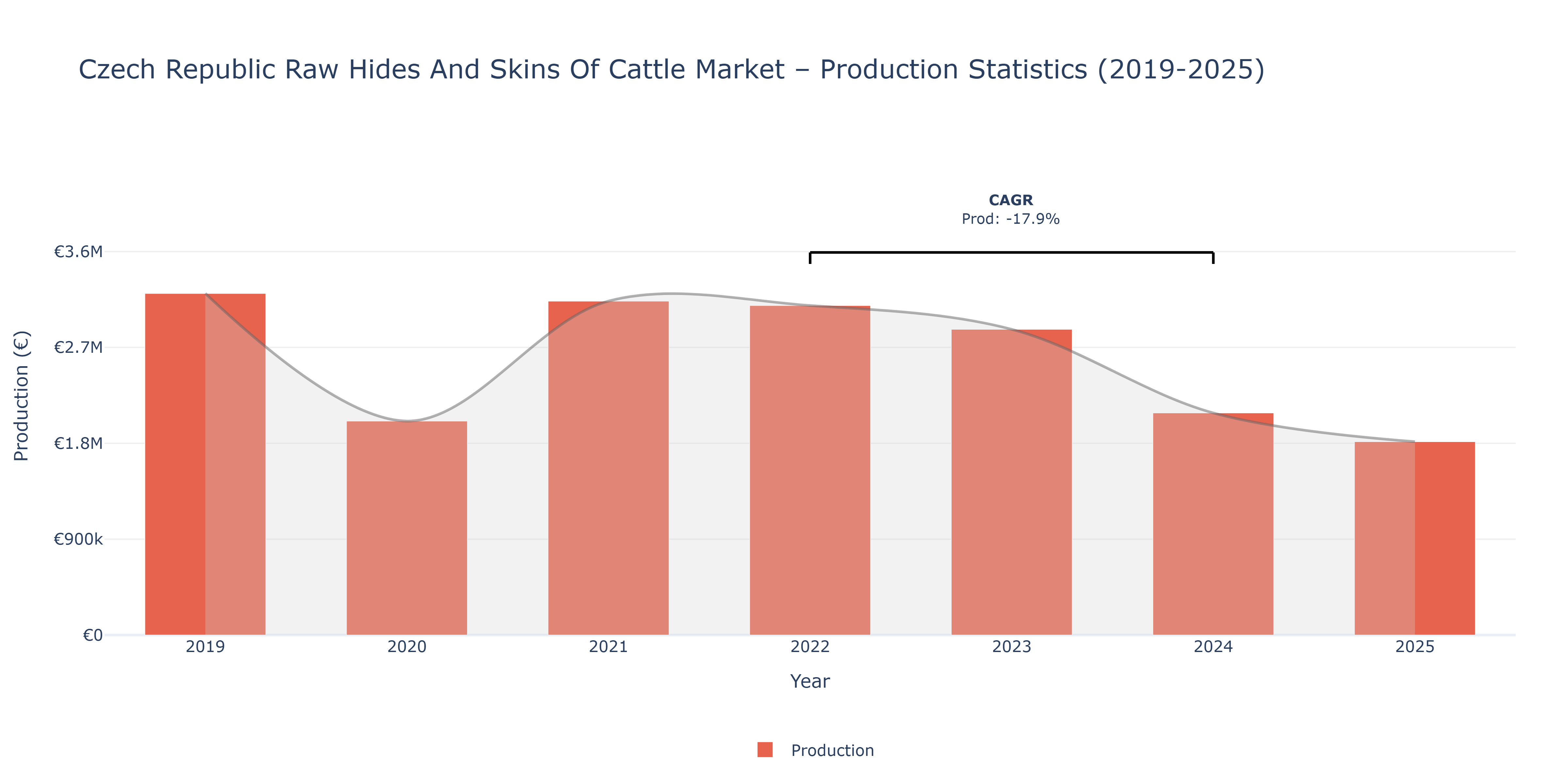 Czech Republic Raw Hides And Skins Of Cattle - Market Production Statistics (2019-2025)