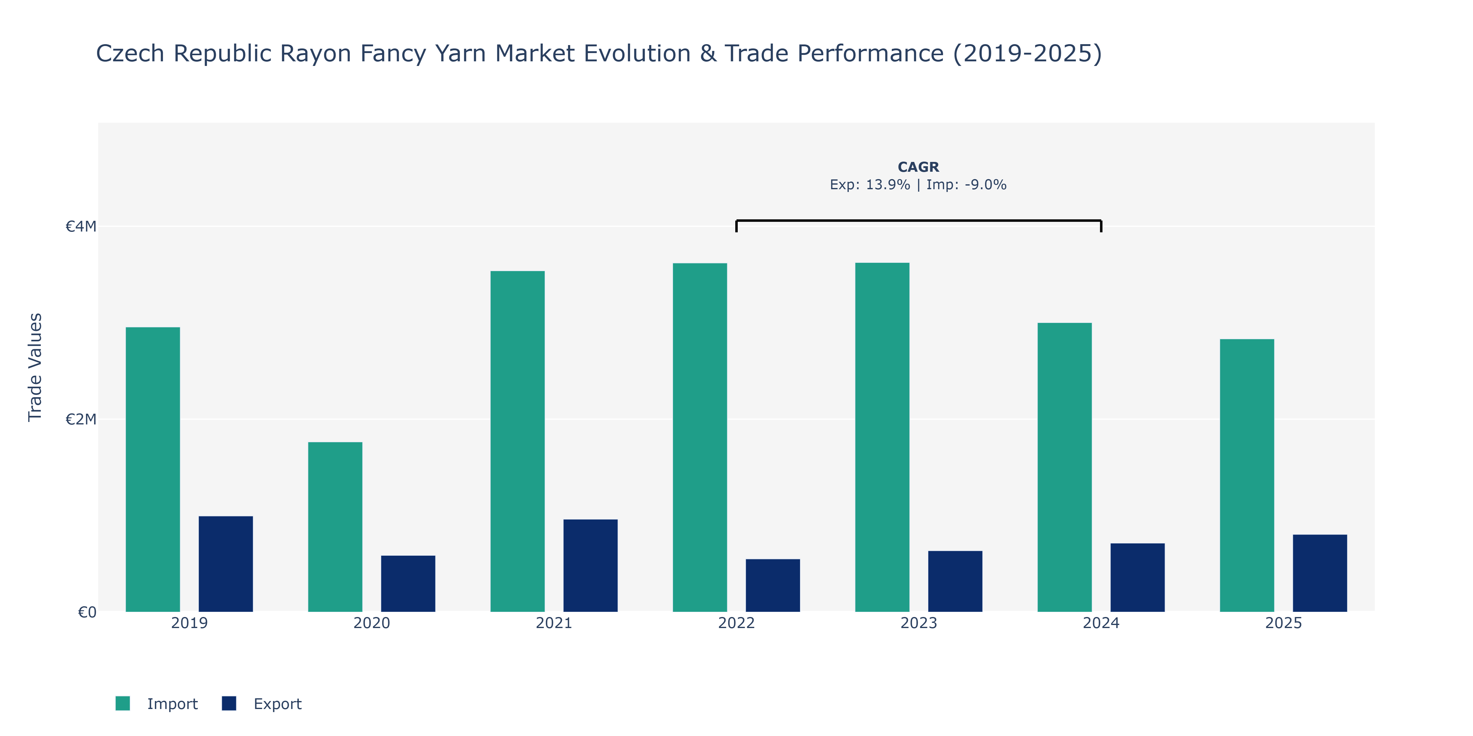 Czech Republic Rayon Fancy Yarn Market: Production & Trade Performance (2019-2025)