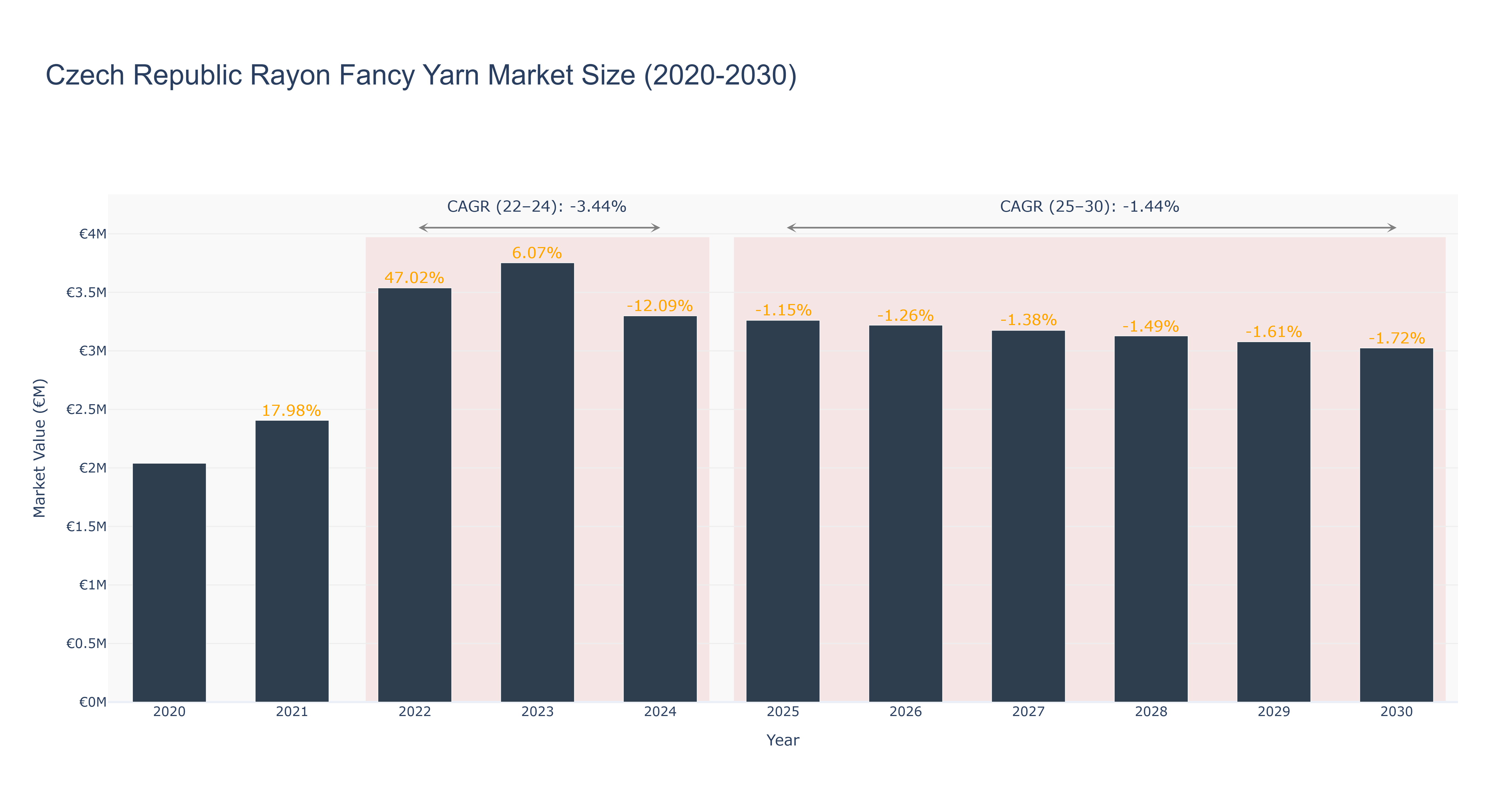 Czech Republic Rayon Fancy Yarn Market Size (2020-2030)