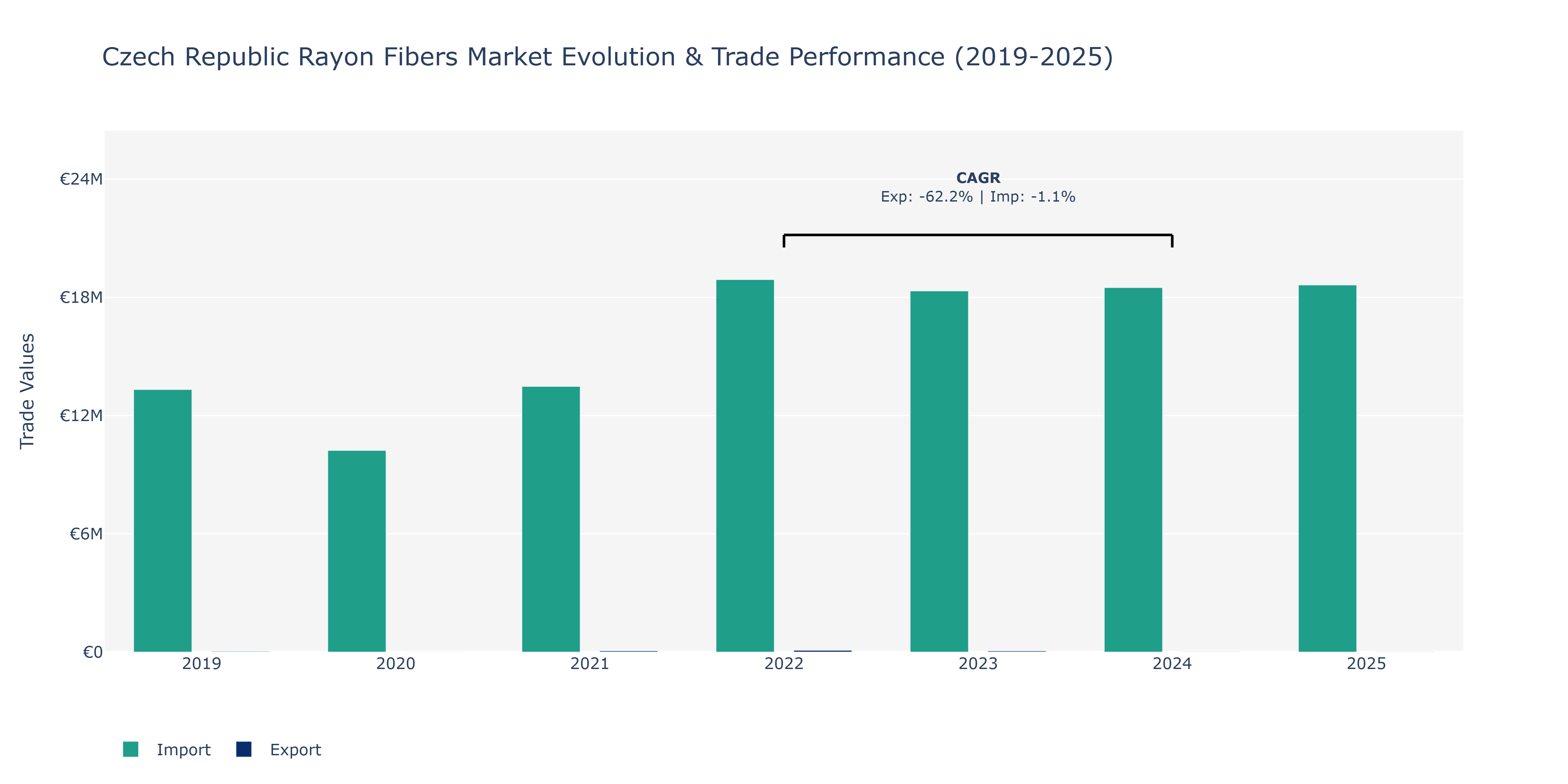 Czech Republic Rayon Fibers Market: Production & Trade Performance (2019-2025)