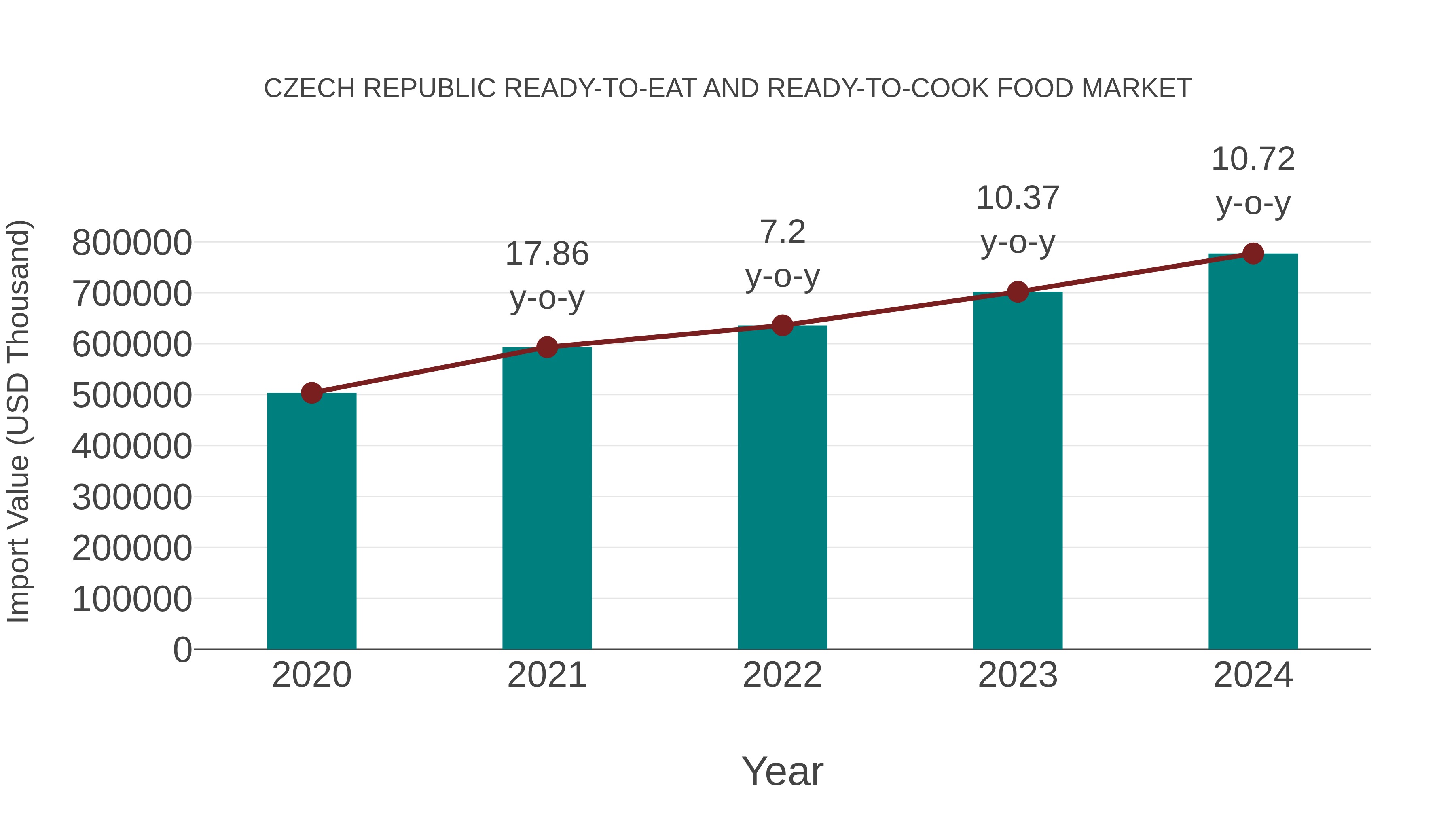 Czech Republic Ready-to-eat and Ready-to-cook Food Market: Import Trend Analysis