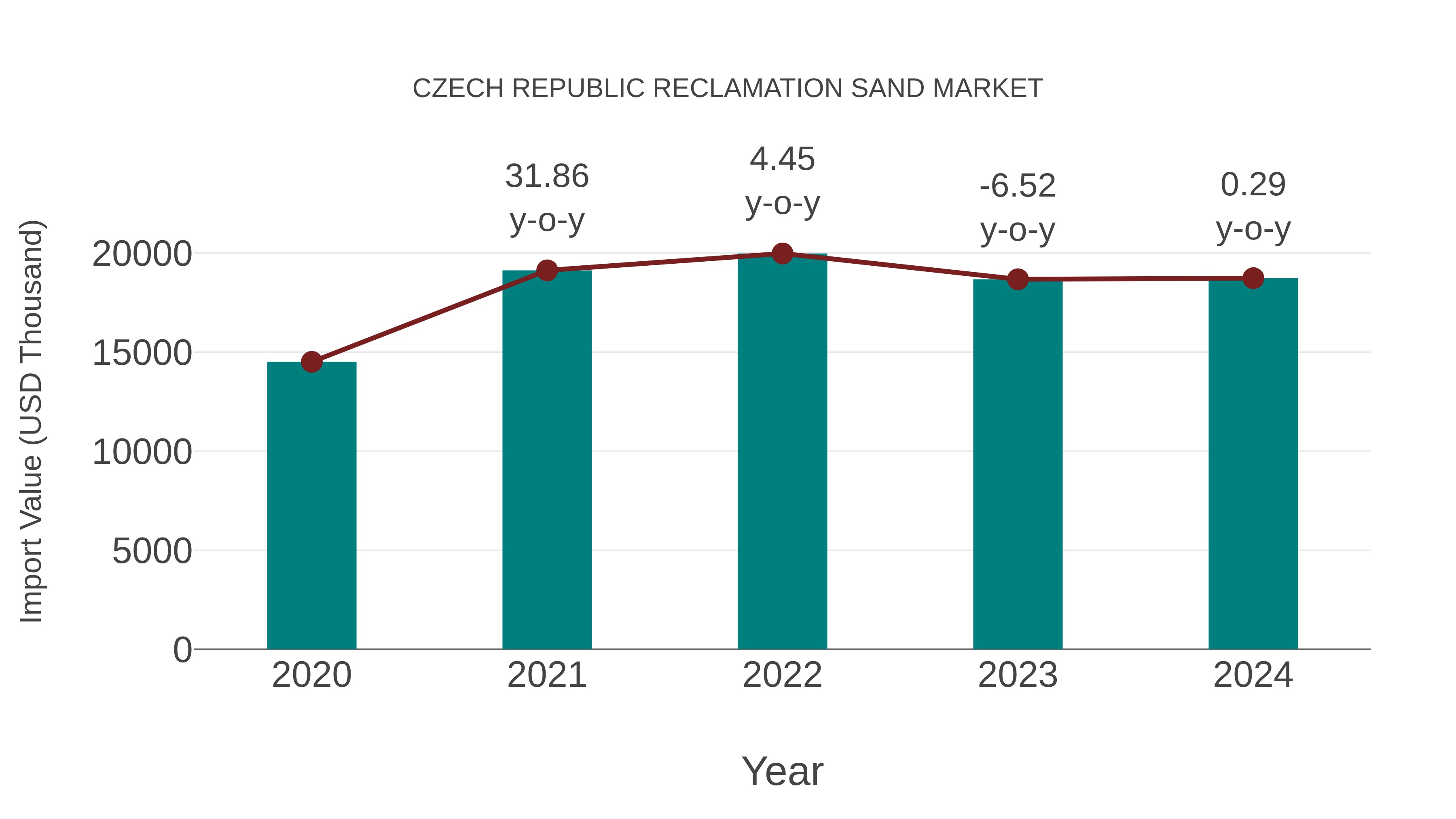  Czech Republic Reclamation Sand Market: Import Trend Analysis