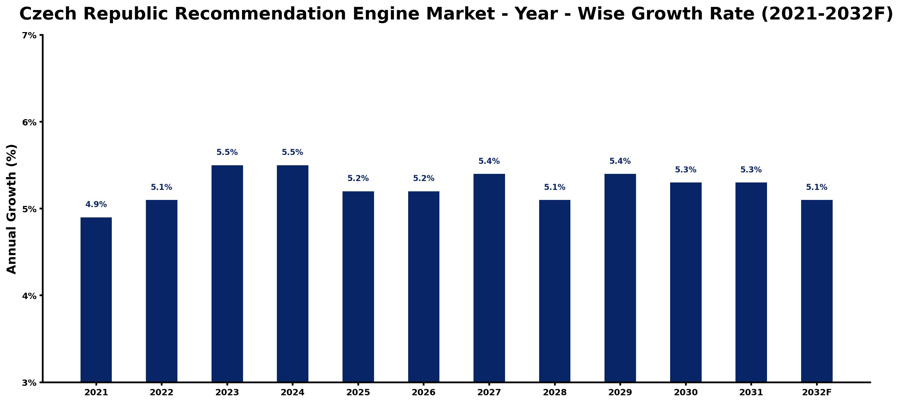 Czech Republic Recommendation Engine Market Year-wise Growth Rate and Key Drivers