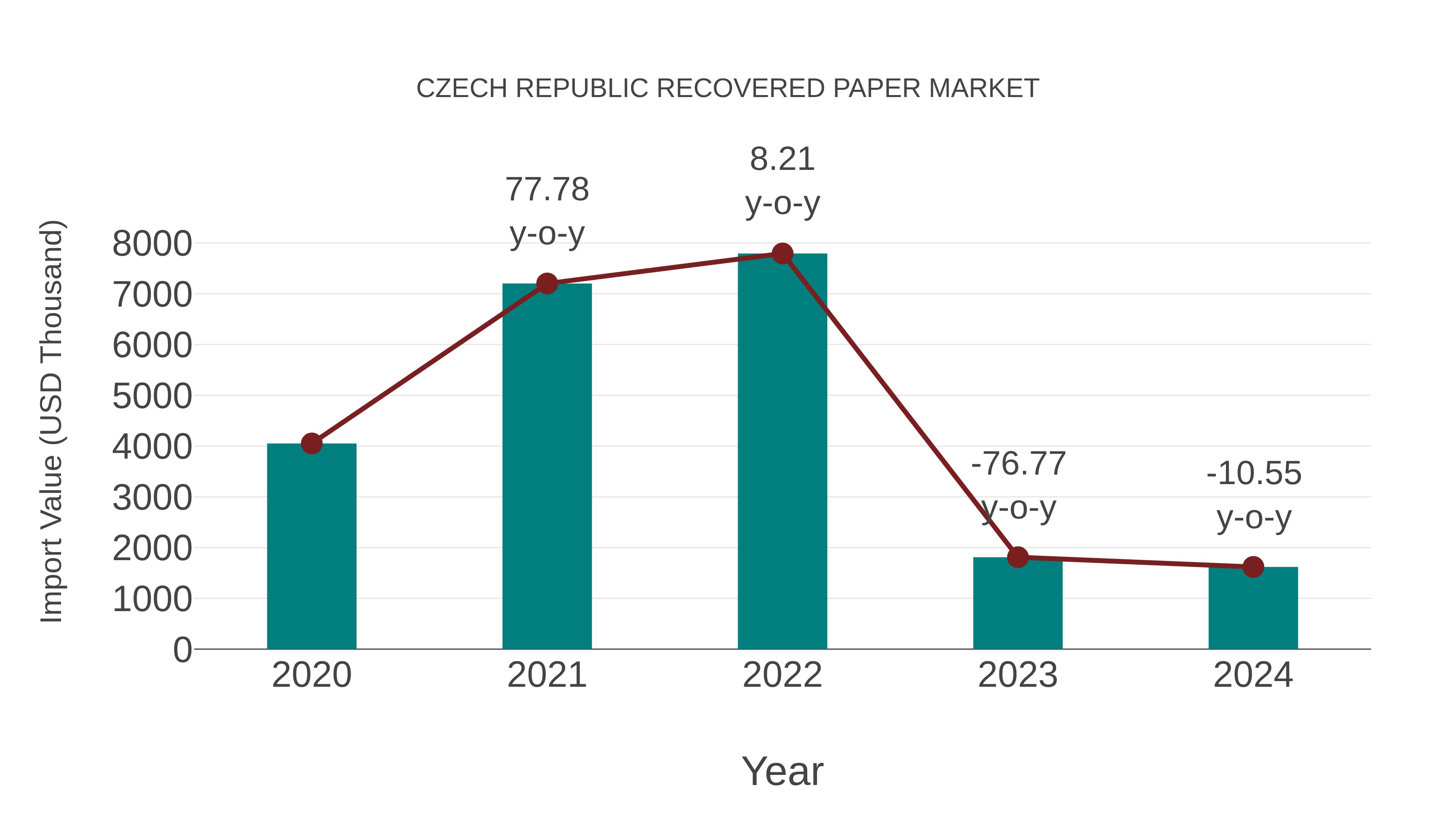  Czech Republic Recovered Paper Market: Import Trend Analysis