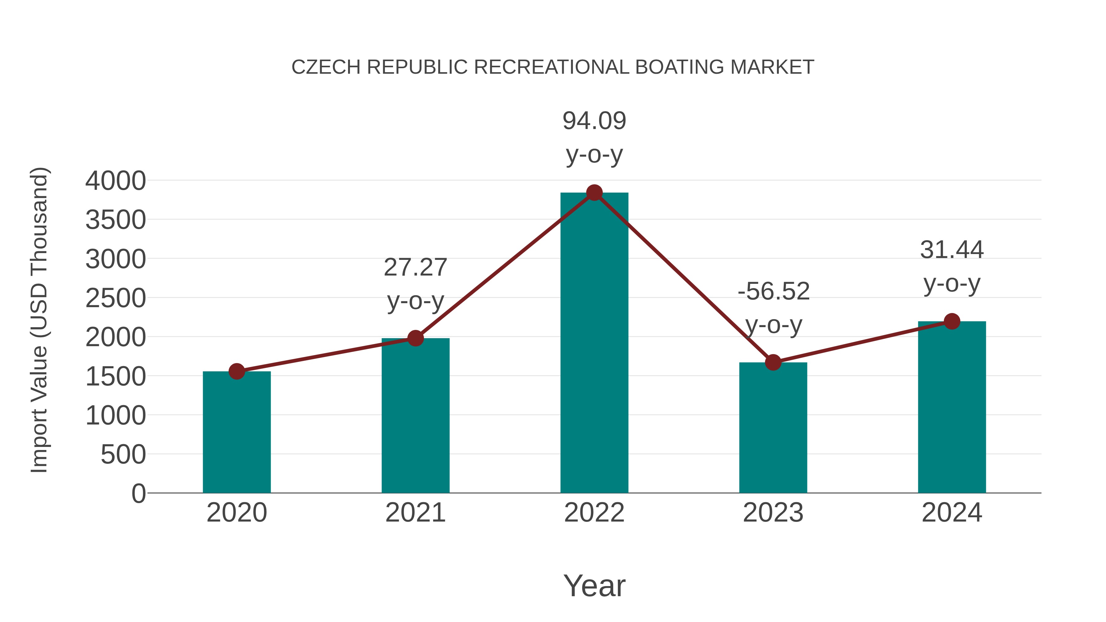  Czech Republic Recreational Boating Market: Import Trend Analysis