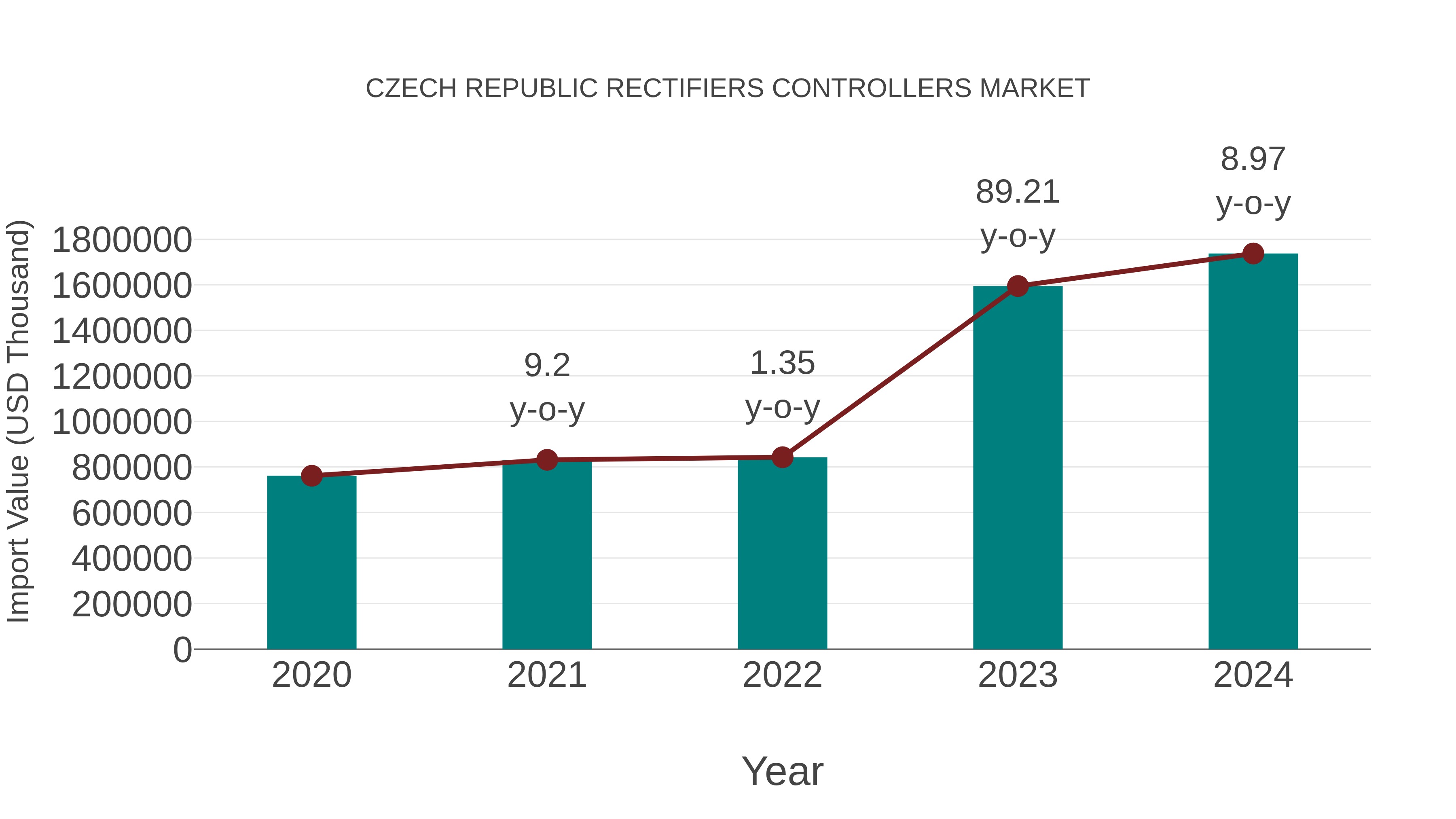  Czech Republic Rectifiers Controllers Market: Import Trend Analysis