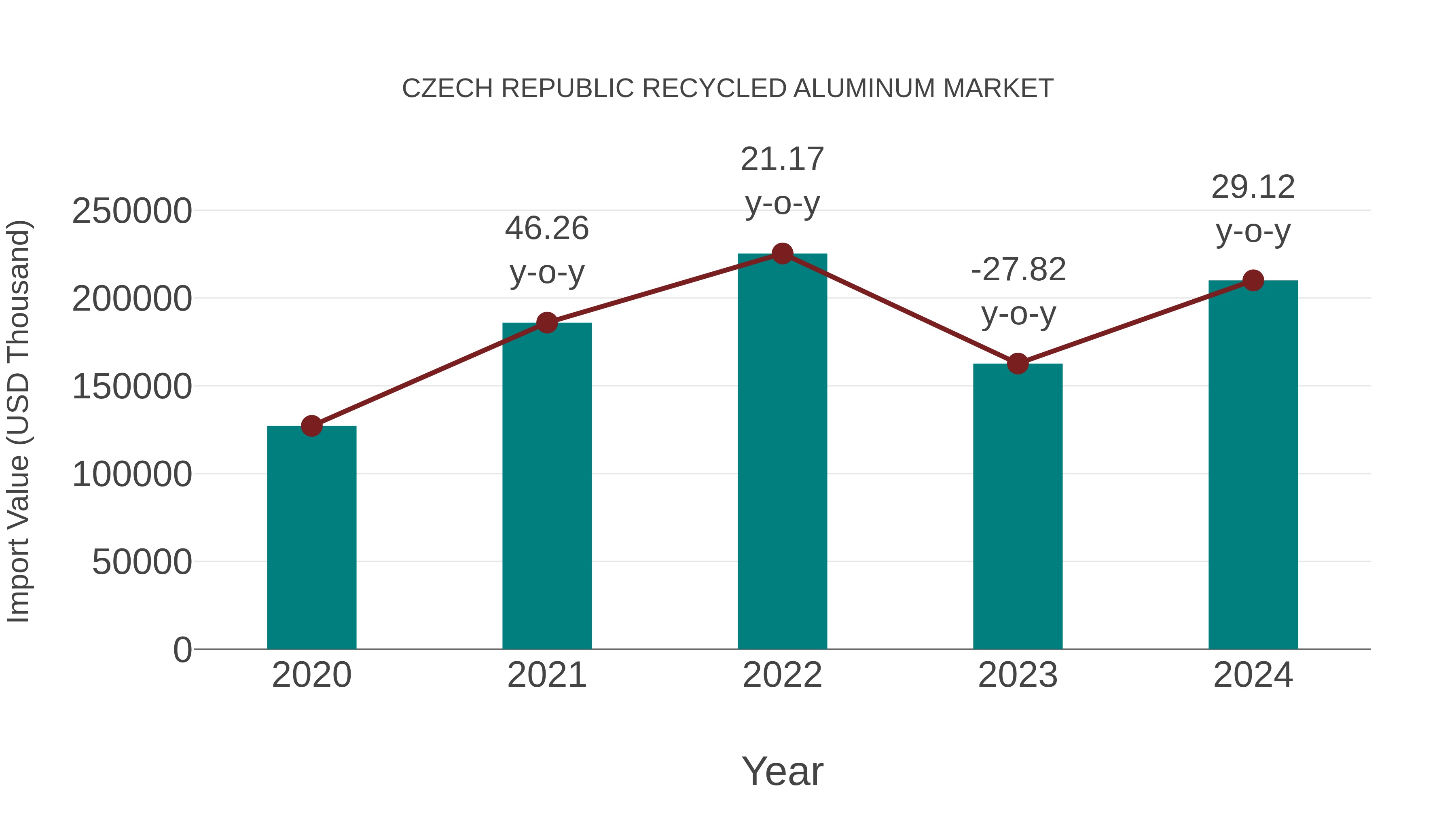 Czech Republic Recycled Aluminum Market: Import Trend Analysis
