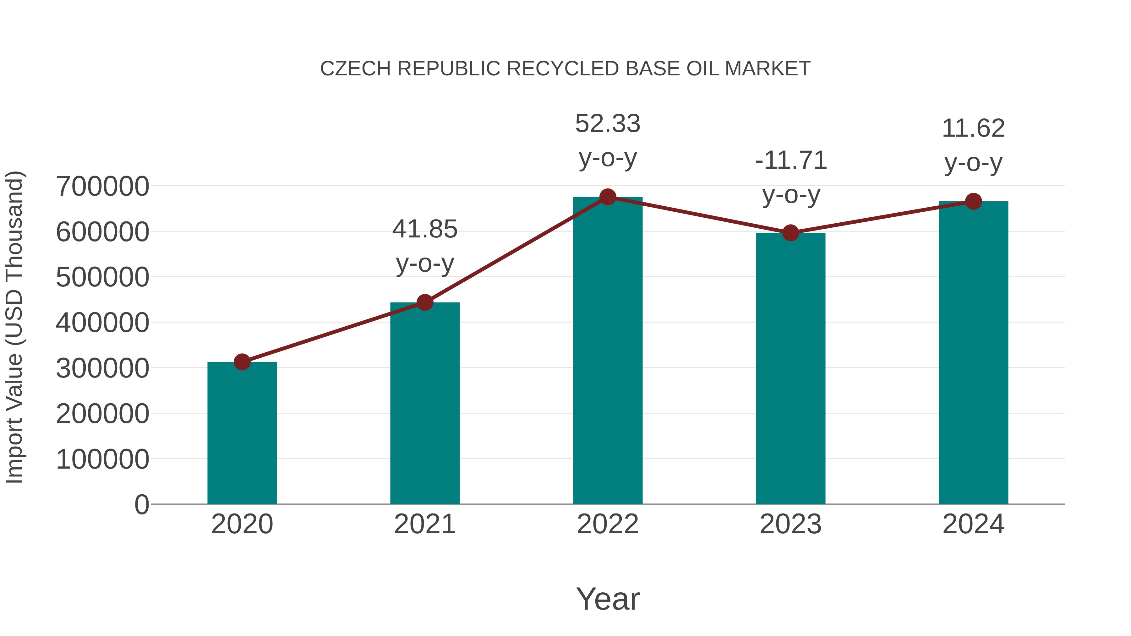  Czech Republic Recycled Base Oil Market: Import Trend Analysis