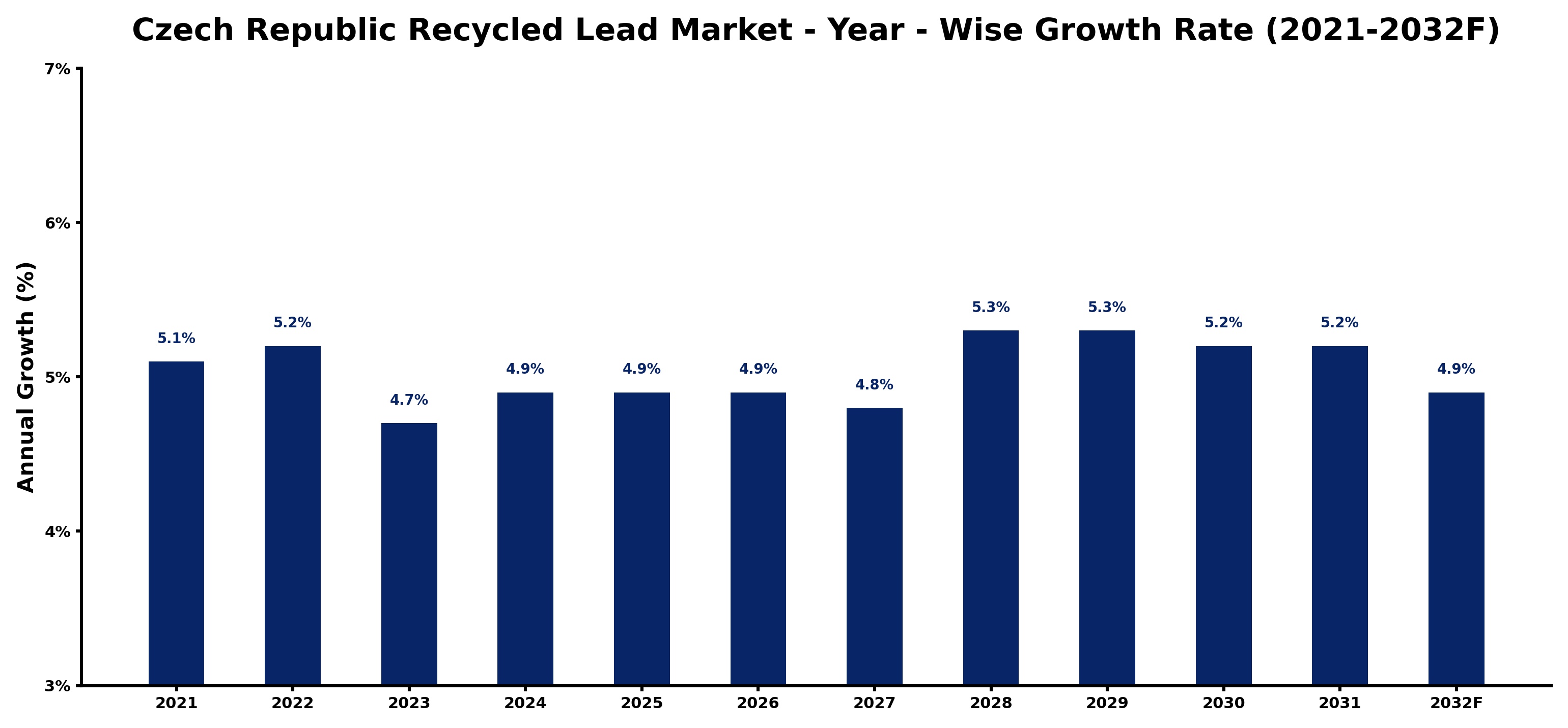Czech Republic Recycled Lead Market Year-wise Growth Rate and Key Drivers