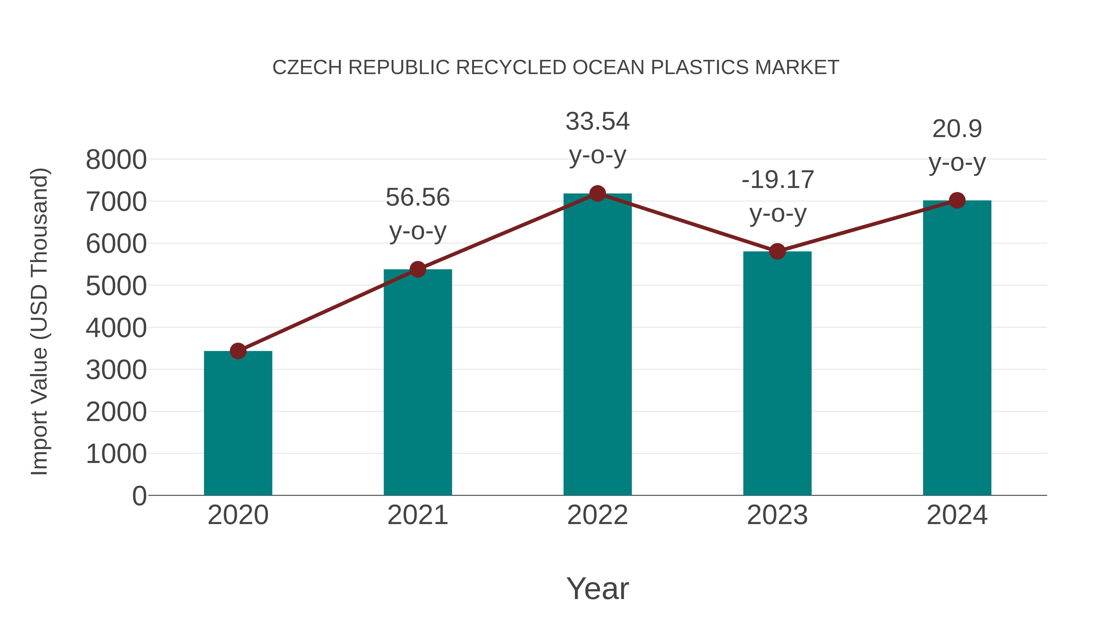  Czech Republic Recycled Ocean Plastics Market: Import Trend Analysis