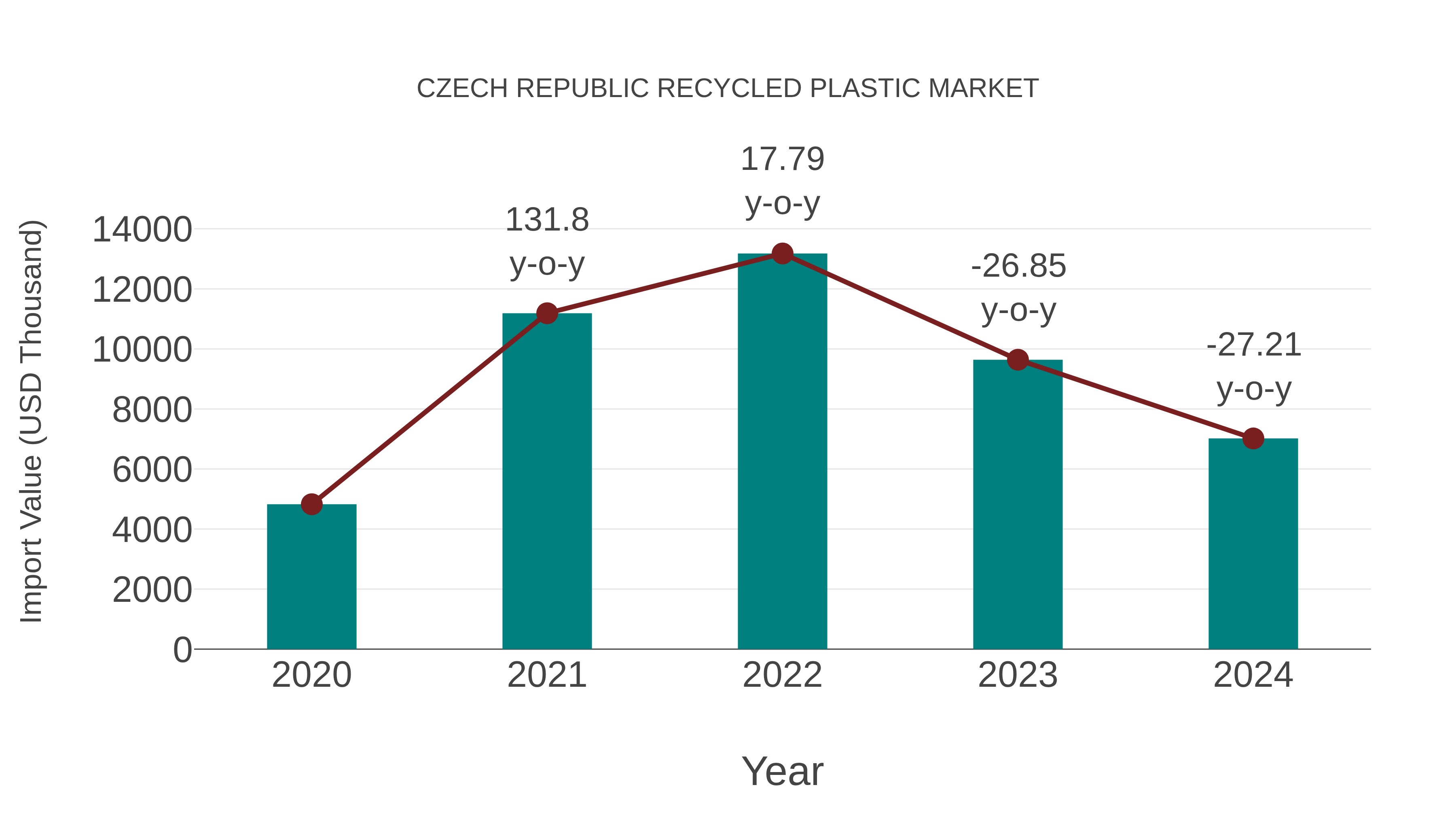  Czech Republic Recycled Plastic Market: Import Trend Analysis