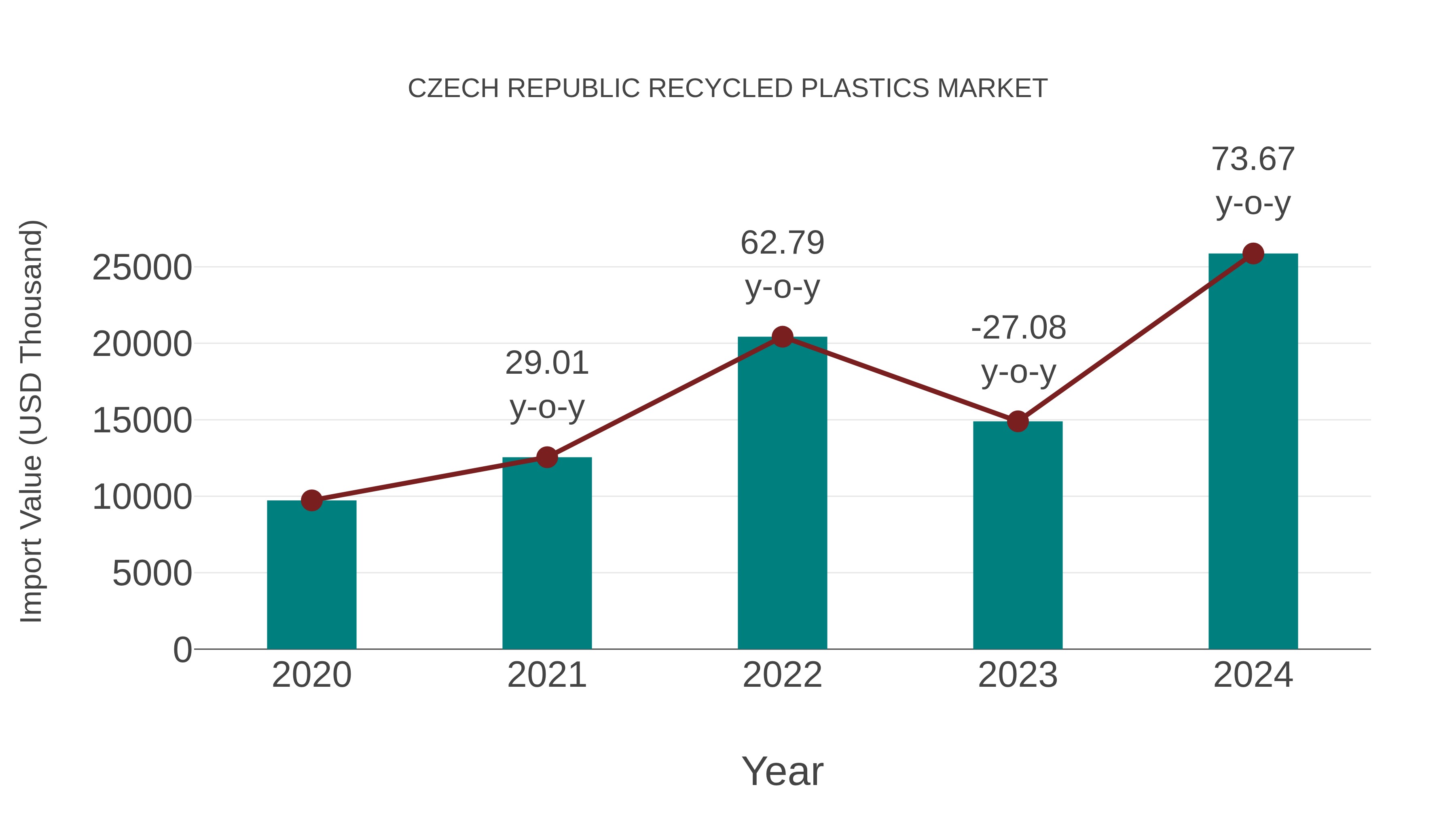  Czech Republic Recycled Plastics Market: Import Trend Analysis