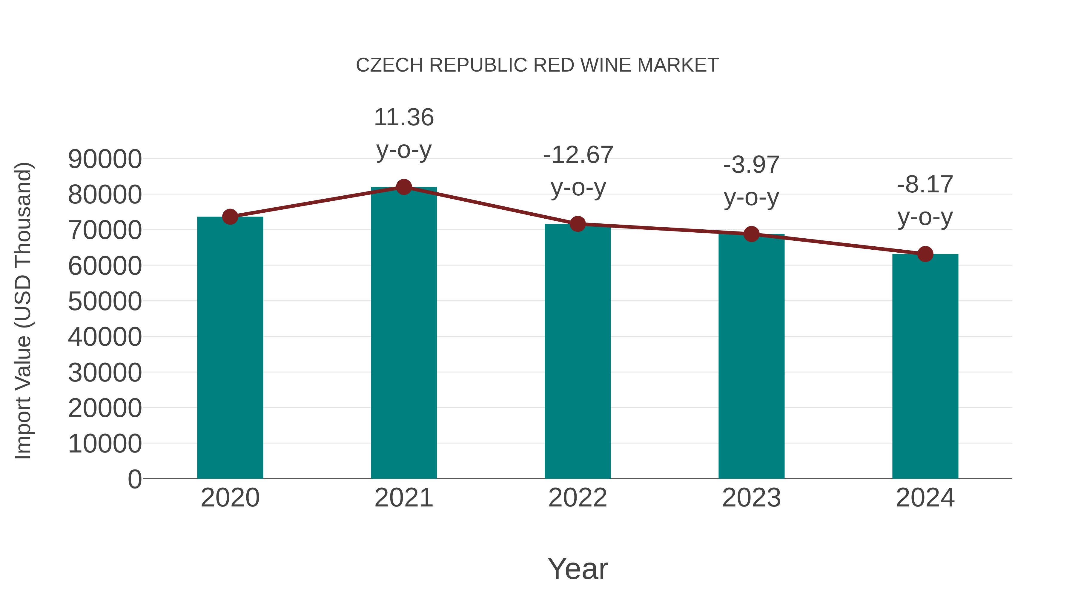 Czech Republic Red Wine Market: Import Trend Analysis