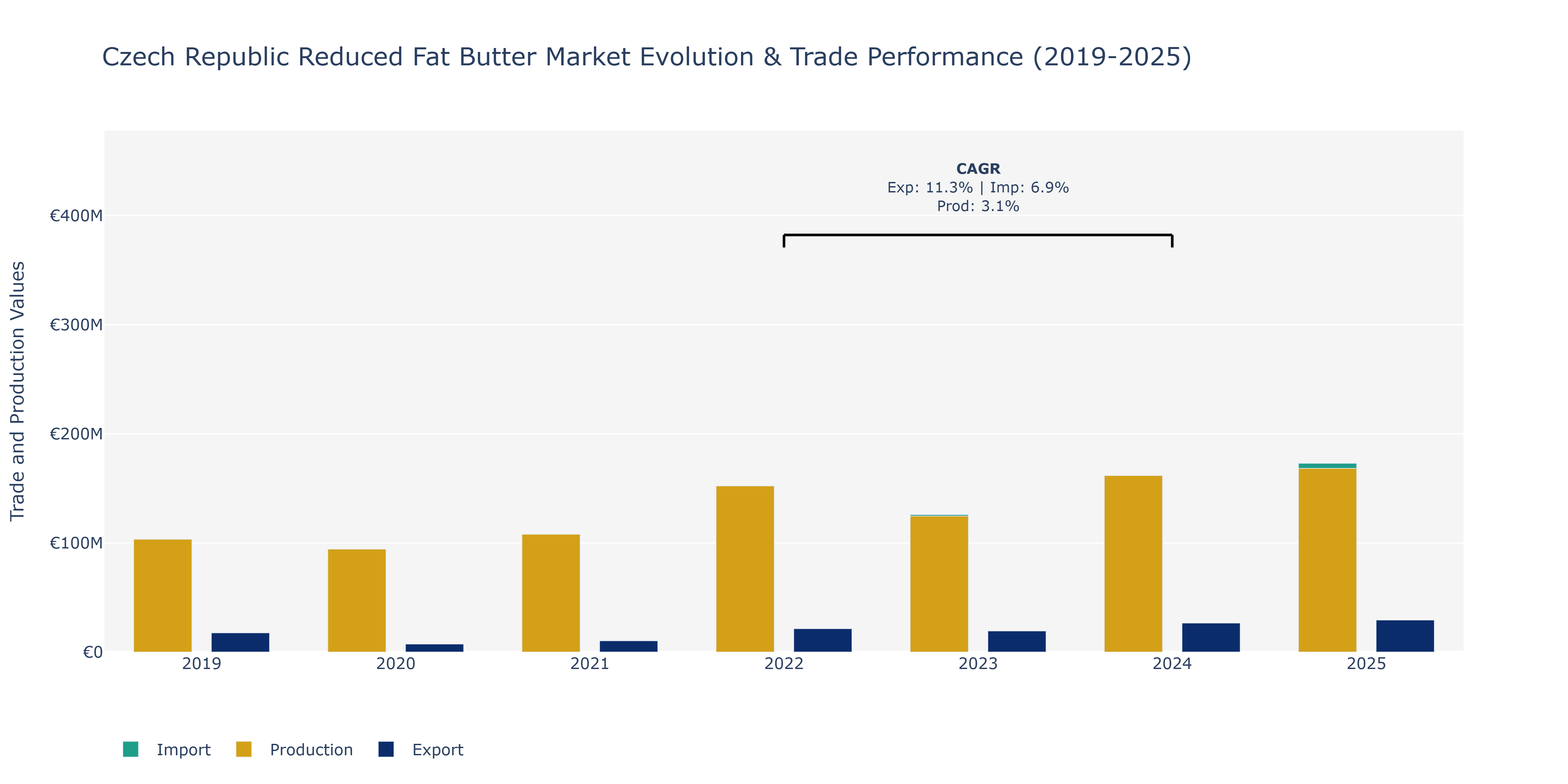 Czech Republic Reduced Fat Butter Market: Production & Trade Performance (2019-2025) Size