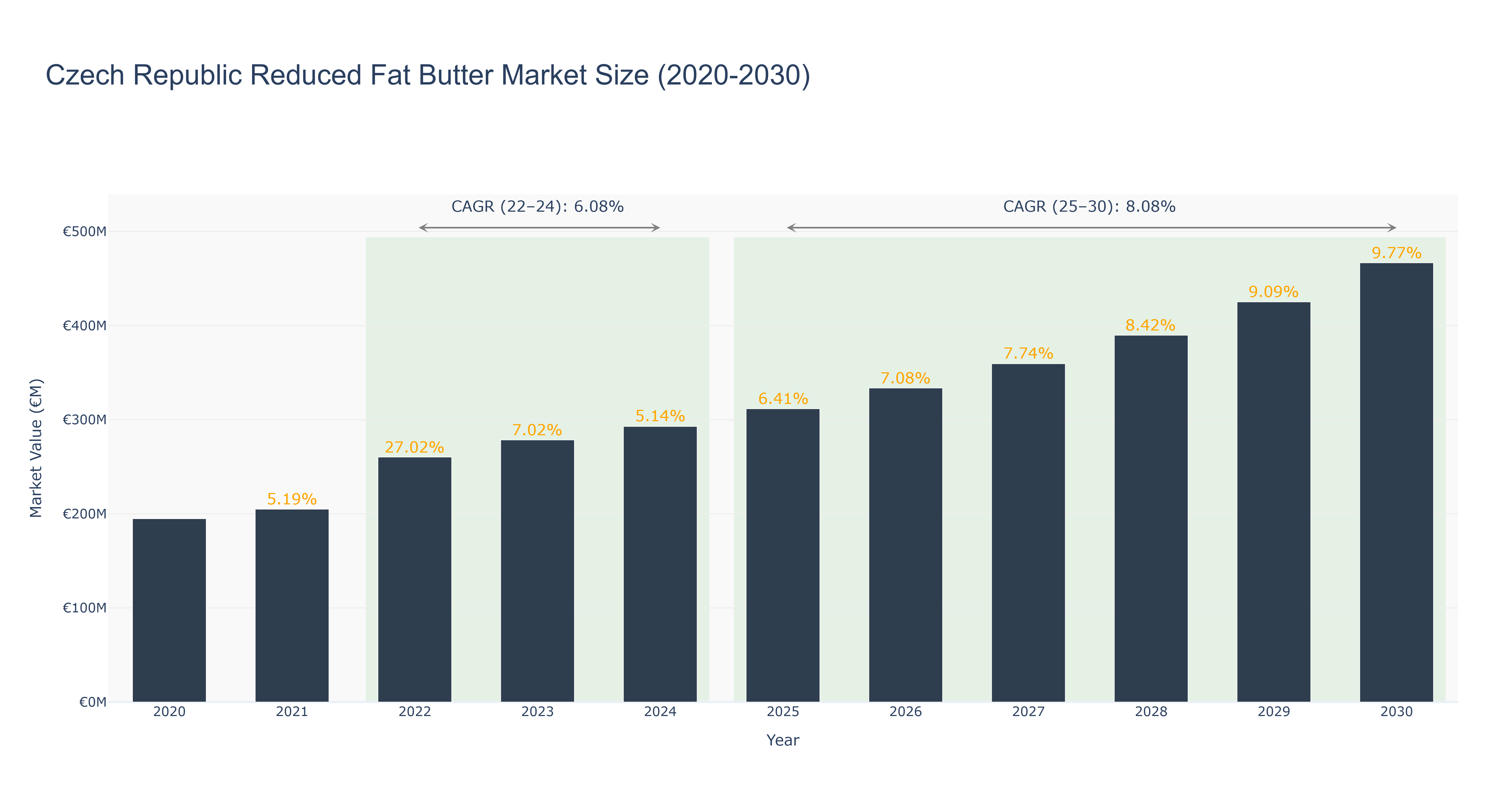 Czech Republic Reduced Fat Butter Market Size (2020-2030) Size