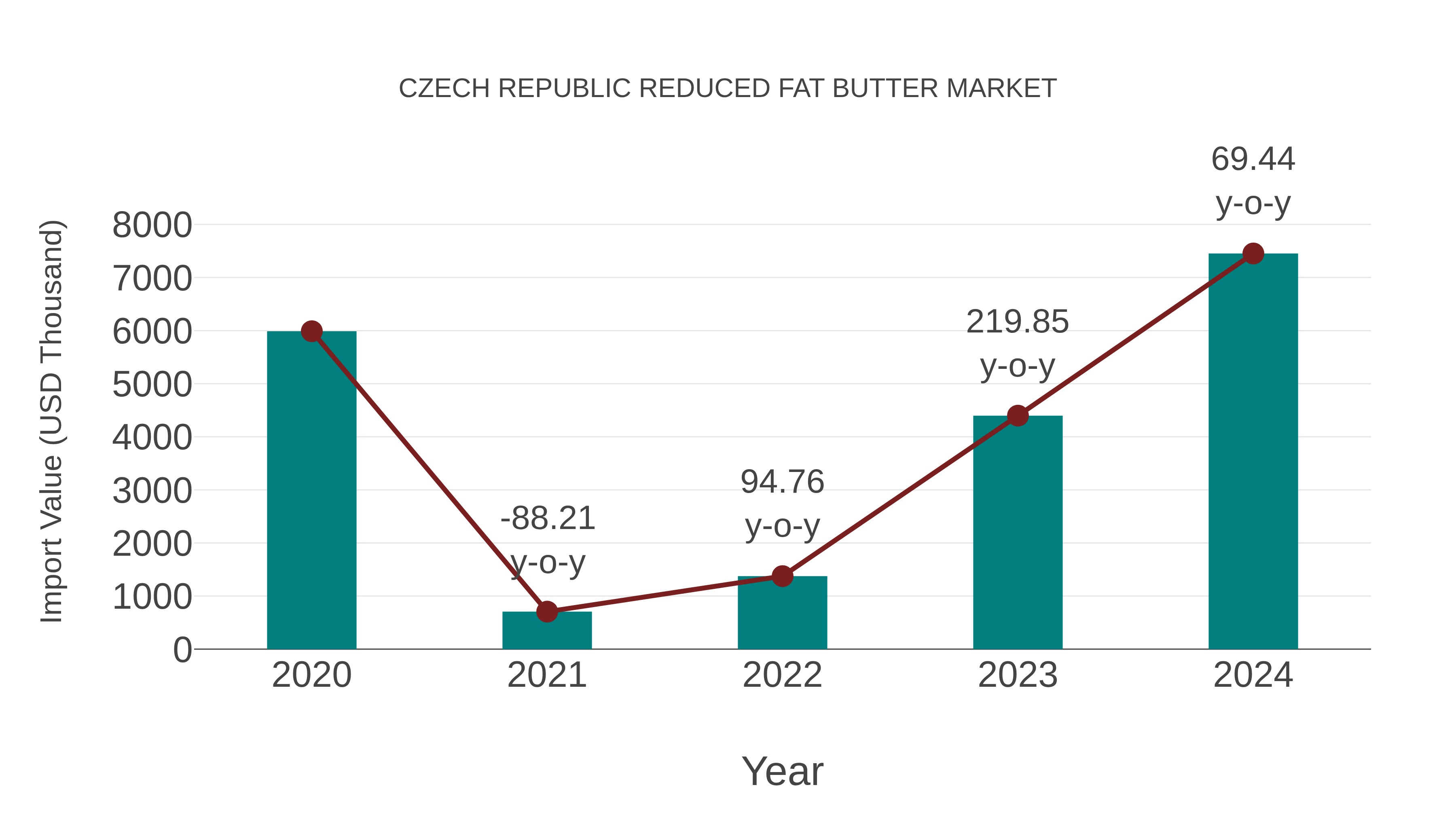  Czech Republic Reduced Fat Butter Market: Import Trend Analysis