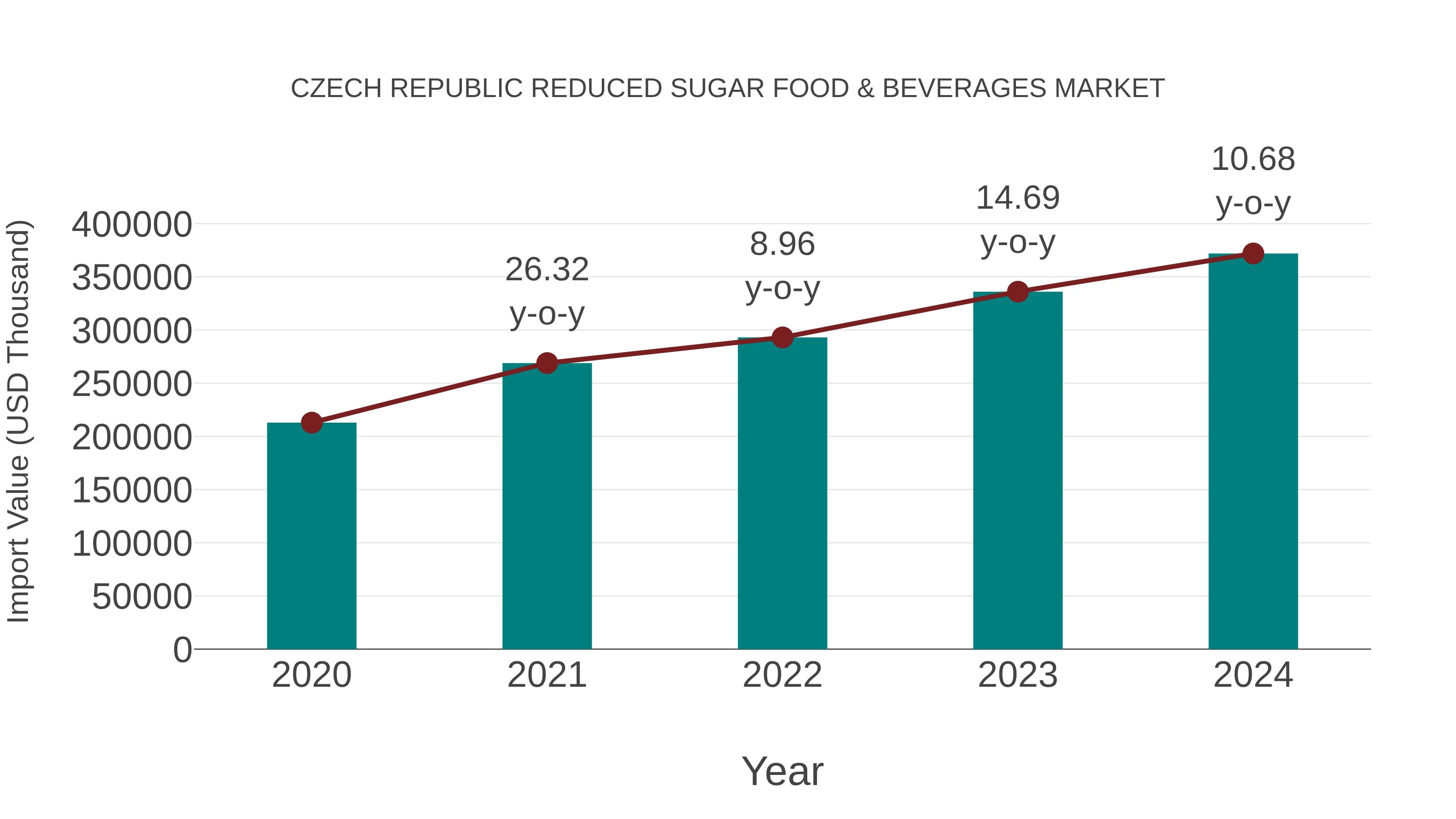 Czech Republic Reduced Sugar Food & Beverages Market: Import Trend Analysis