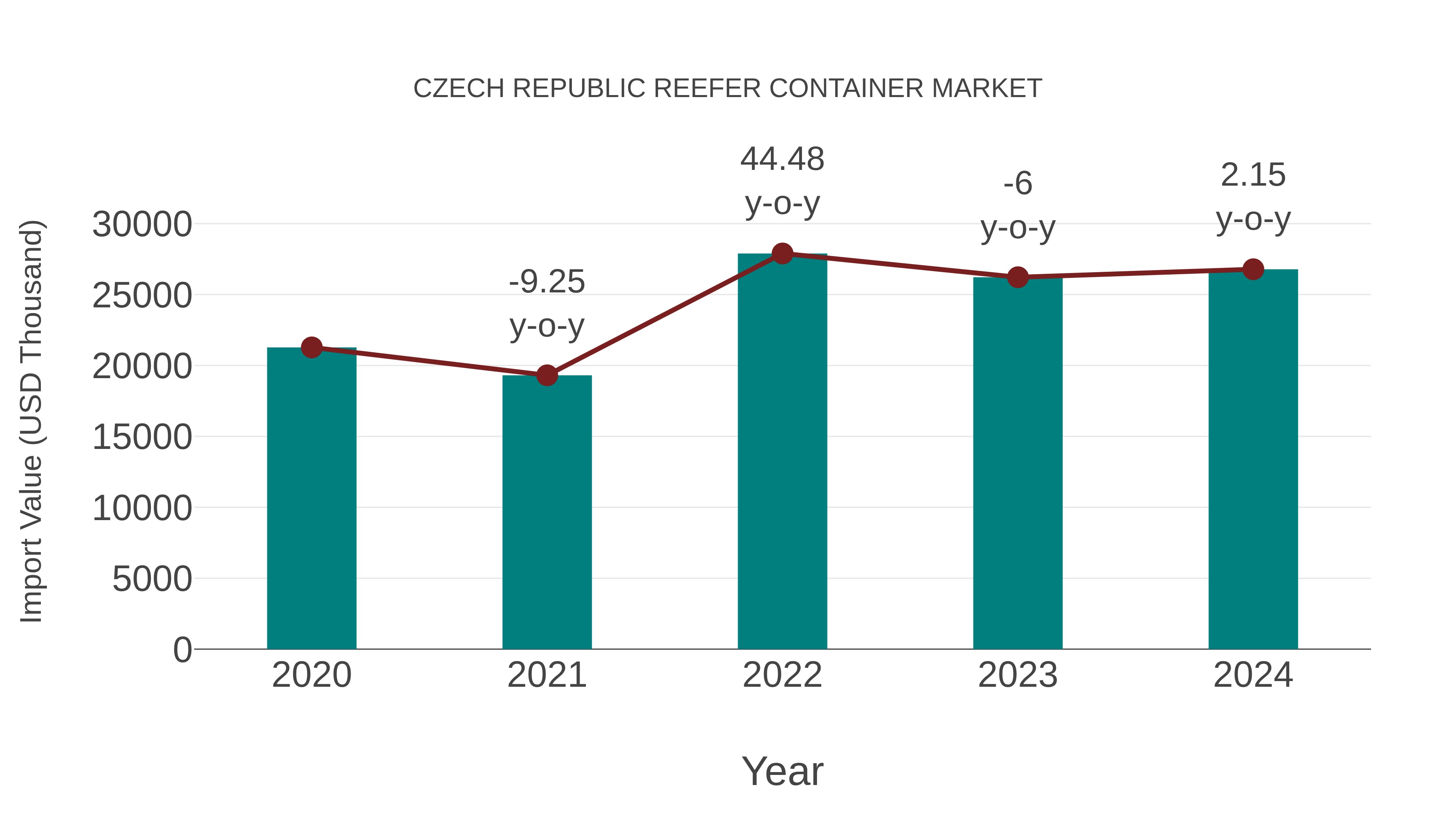  Czech Republic Reefer Container Market: Import Trend Analysis