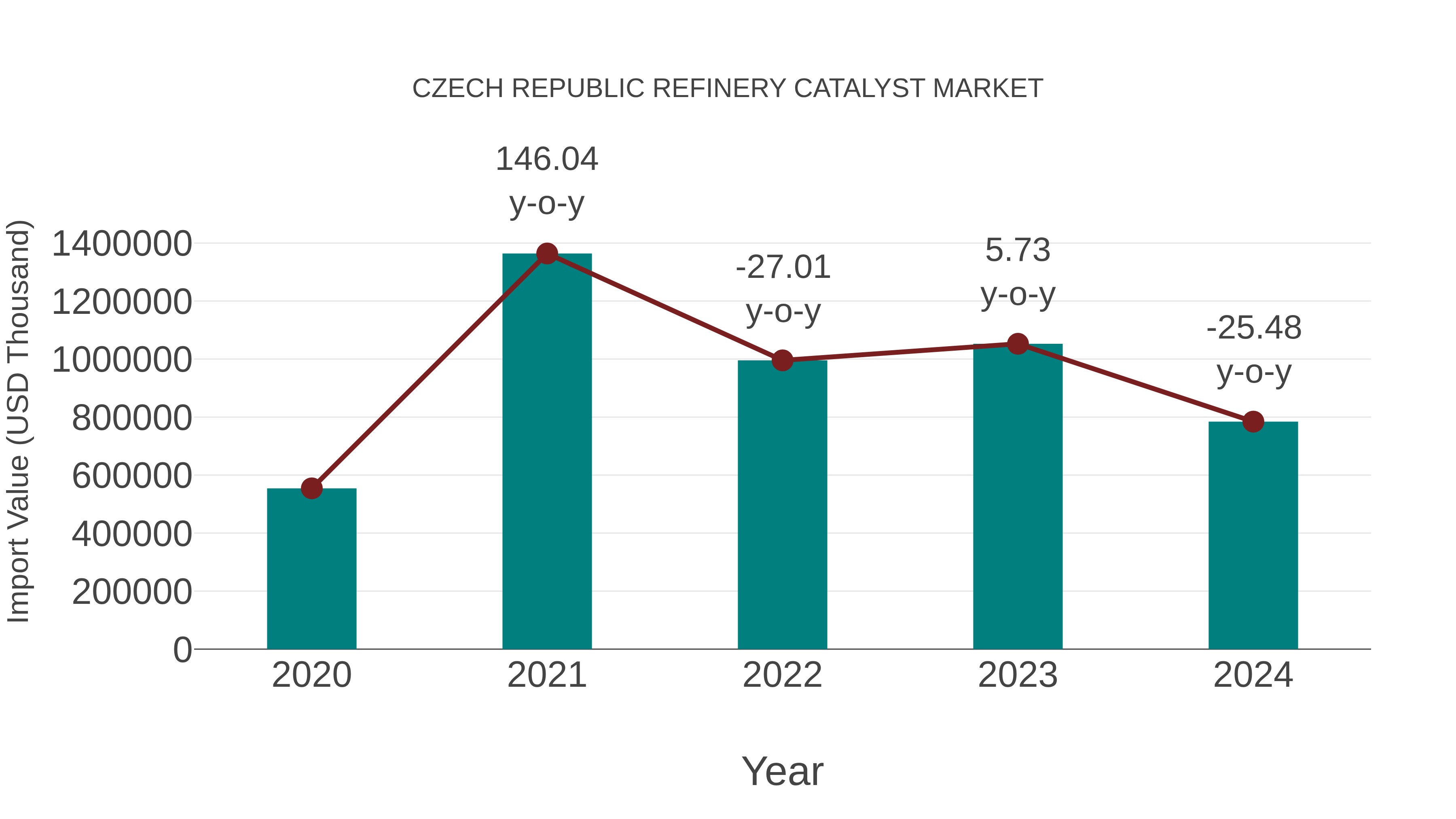  Czech Republic Refinery Catalyst Market: Import Trend Analysis