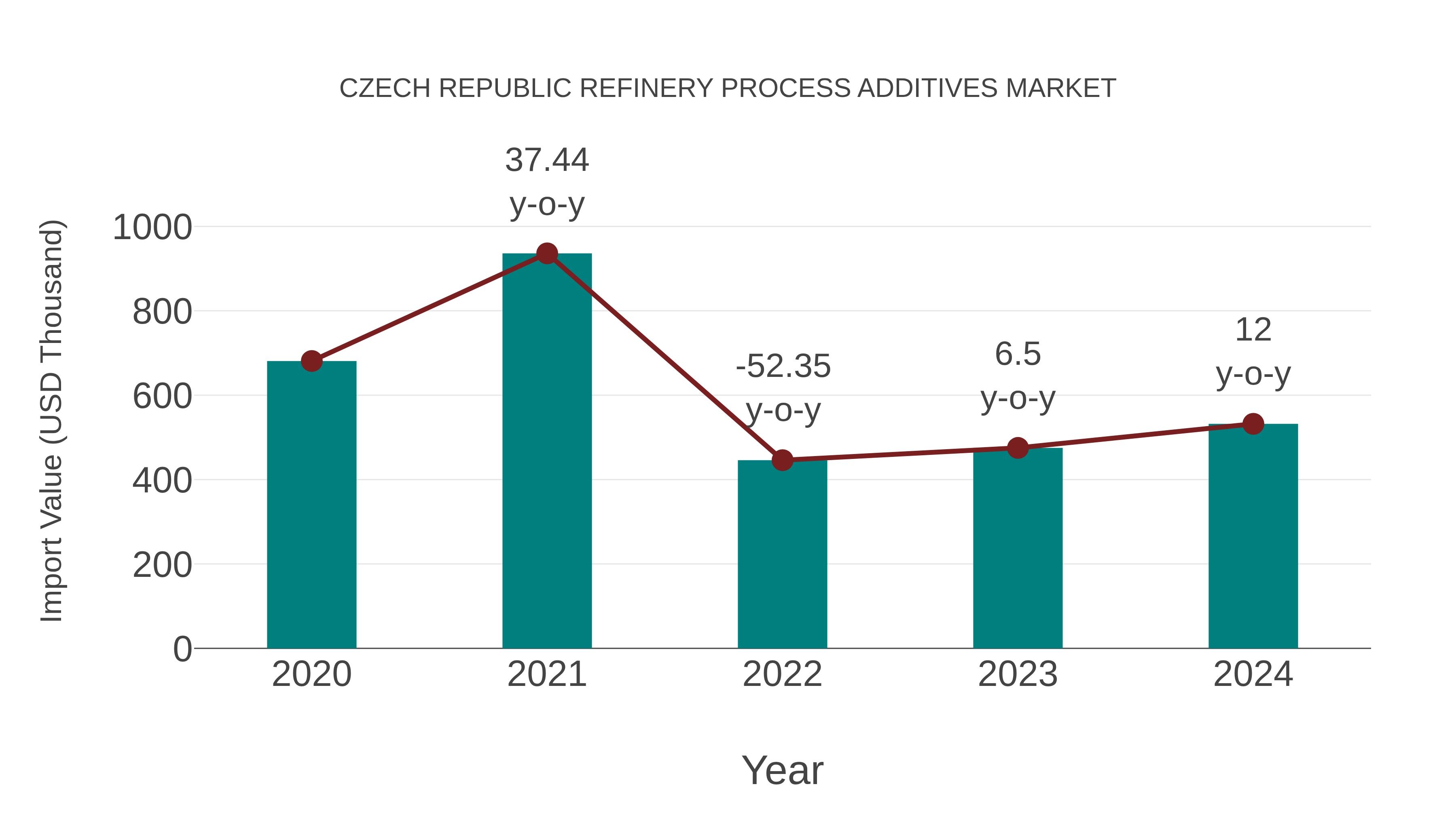  Czech Republic Refinery Process Additives Market: Import Trend Analysis