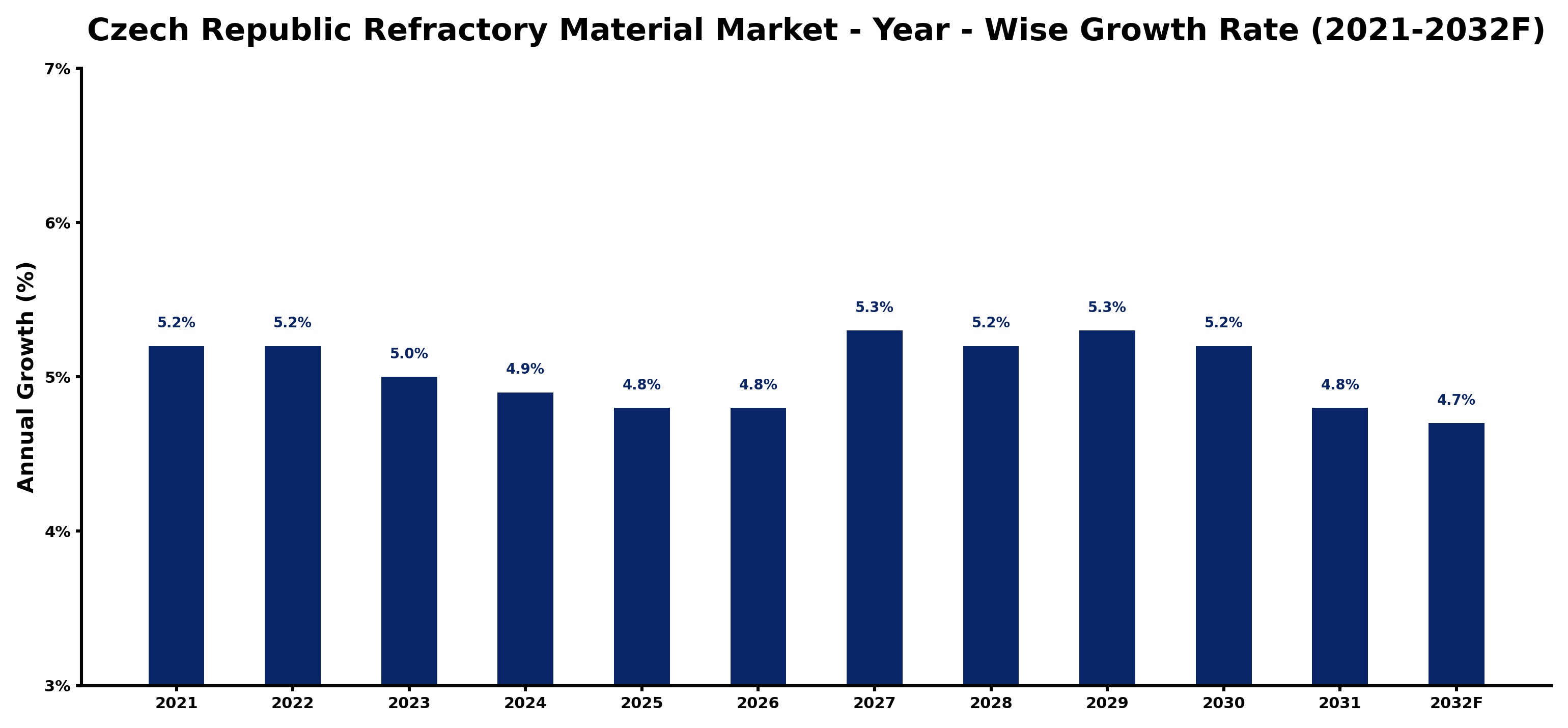 Czech Republic Refractory Material Market Year-wise Growth Rate and Key Drivers
