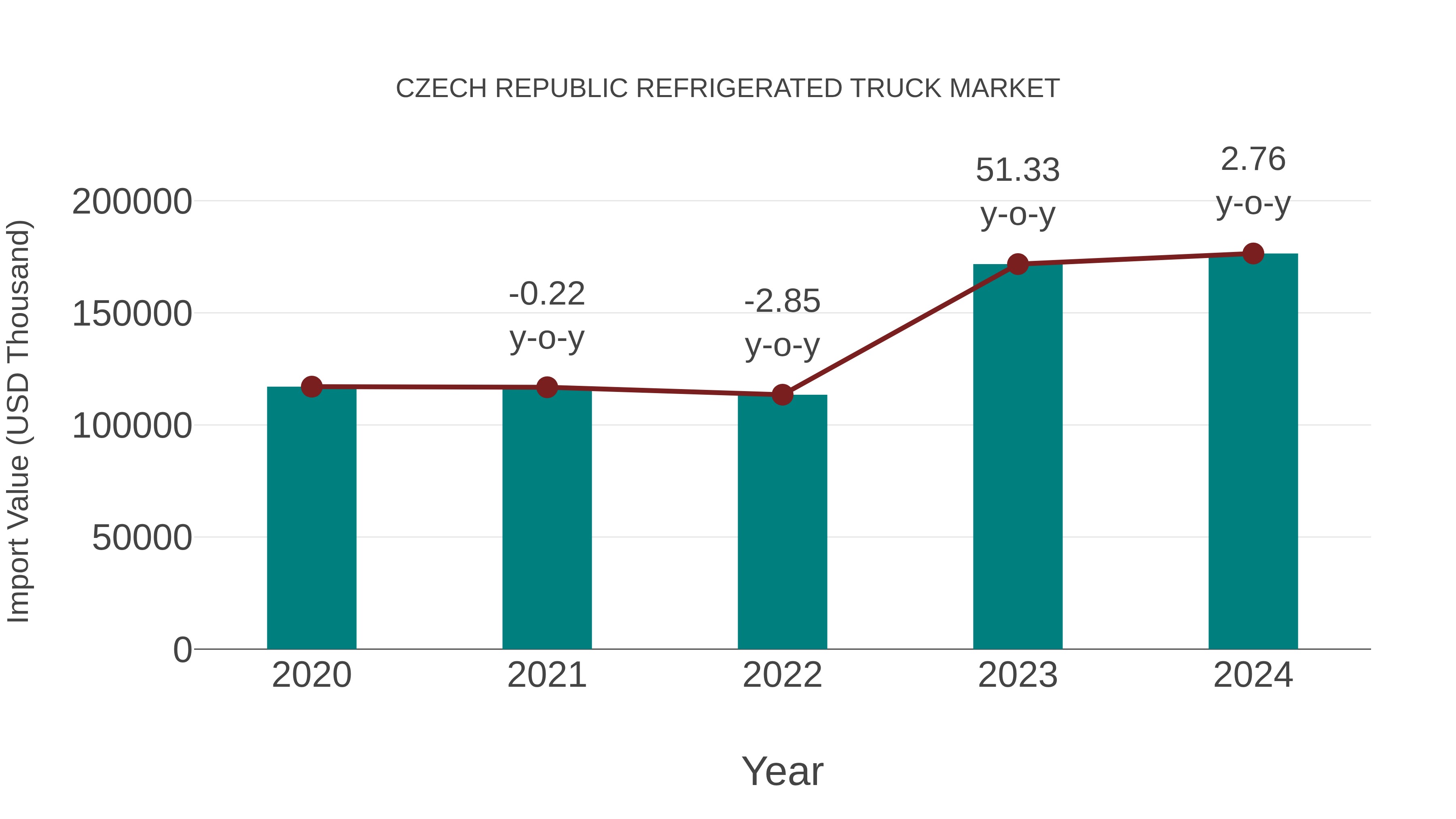  Czech Republic Refrigerated Truck Market: Import Trend Analysis