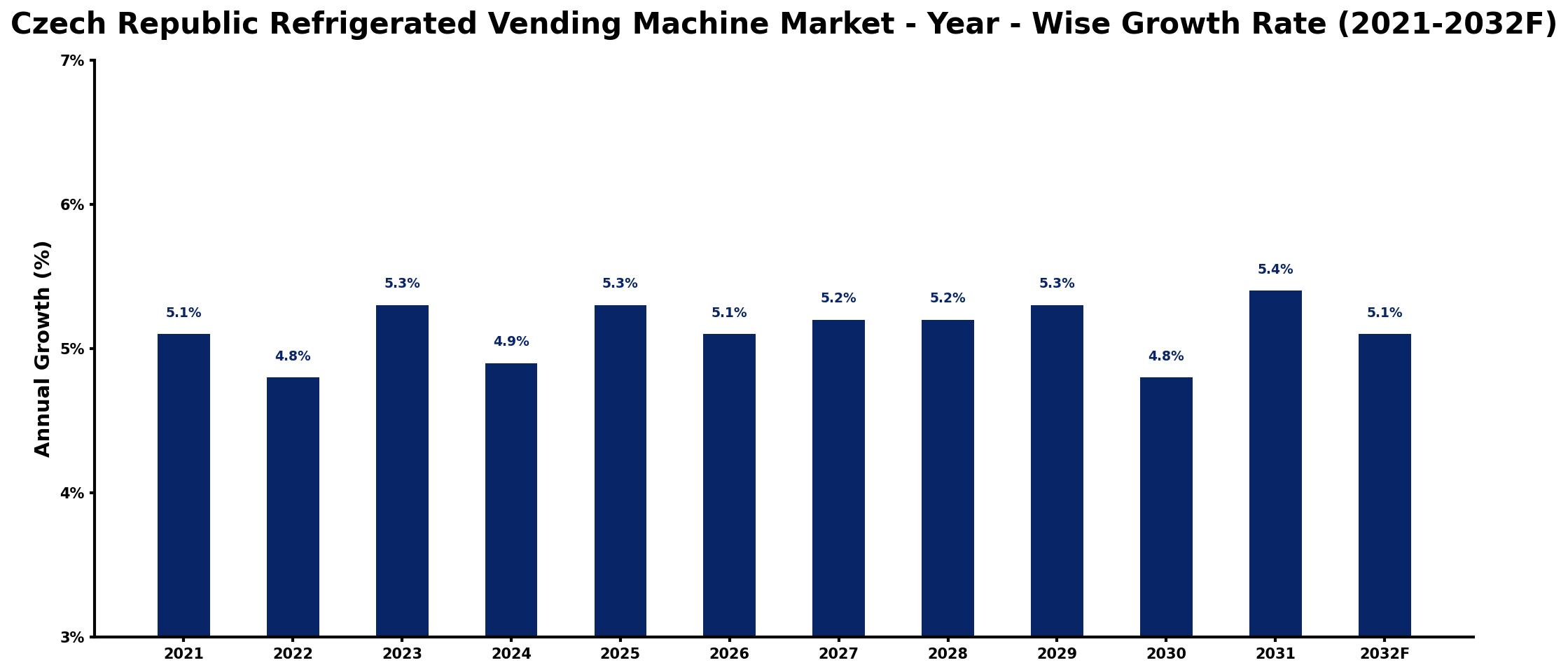 Czech Republic Refrigerated Vending Machine Market Year-wise Growth Rate and Key Drivers