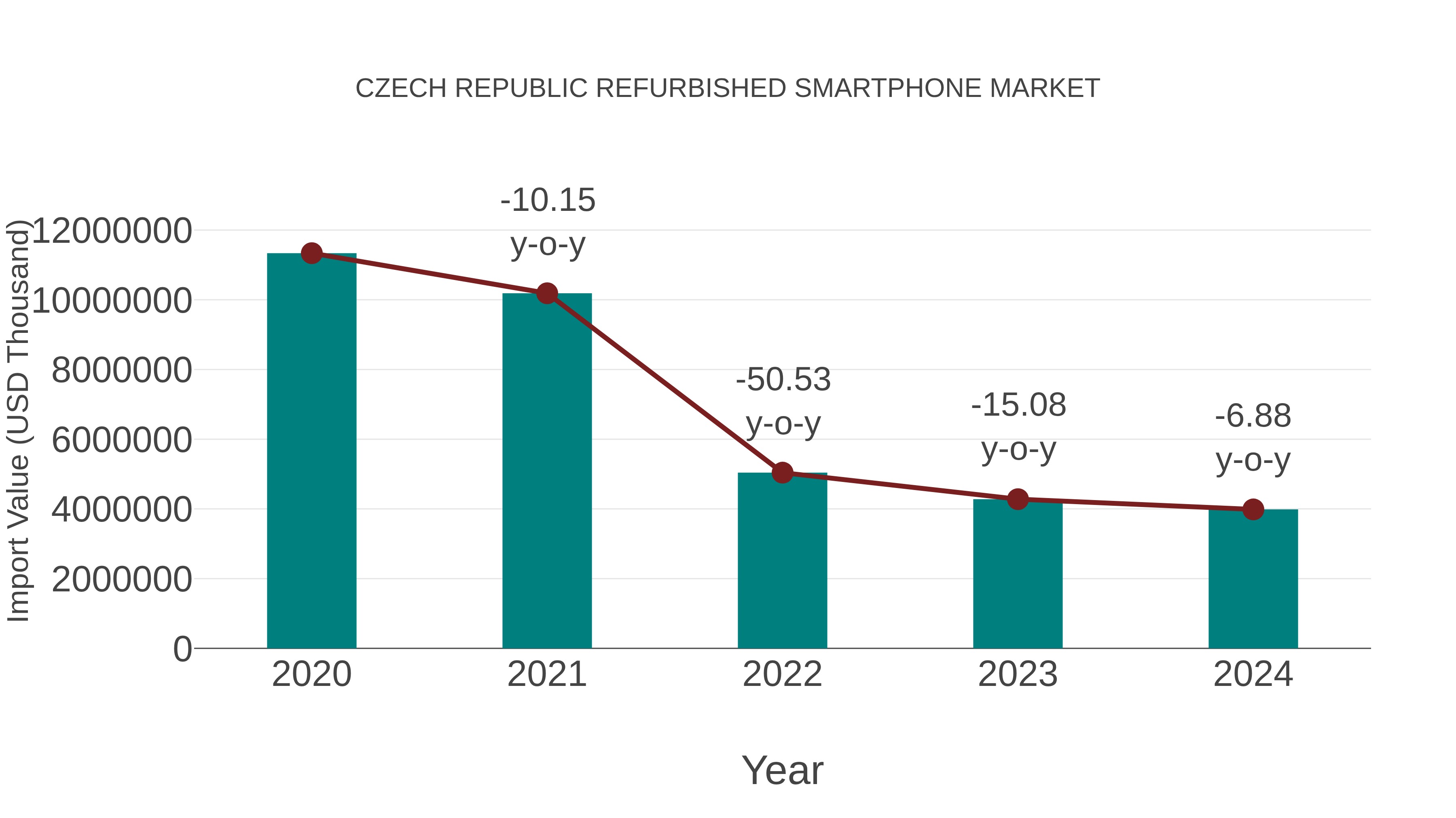  Czech Republic Refurbished Smartphone Market: Import Trend Analysis