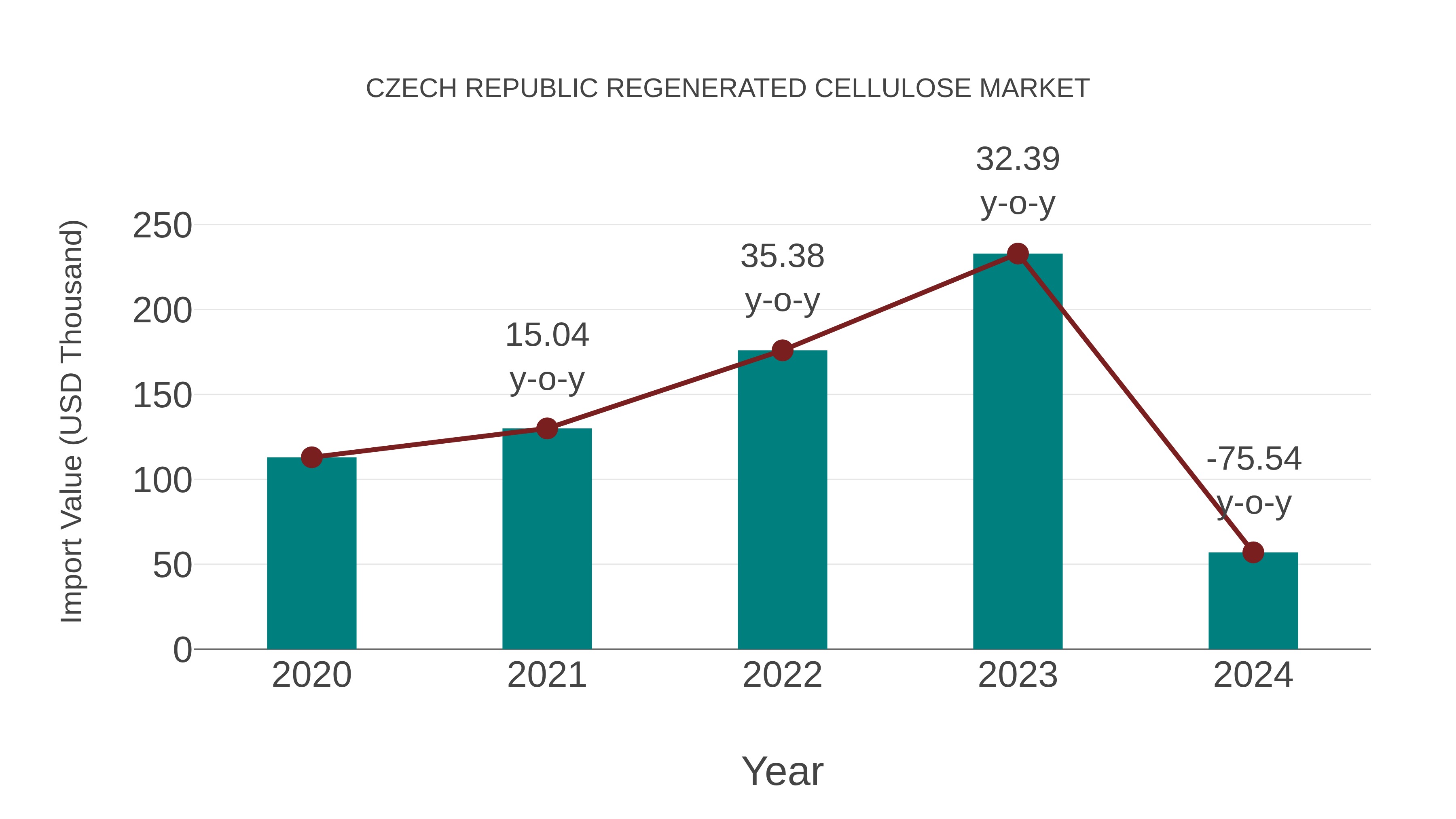  Czech Republic Regenerated Cellulose Market: Import Trend Analysis