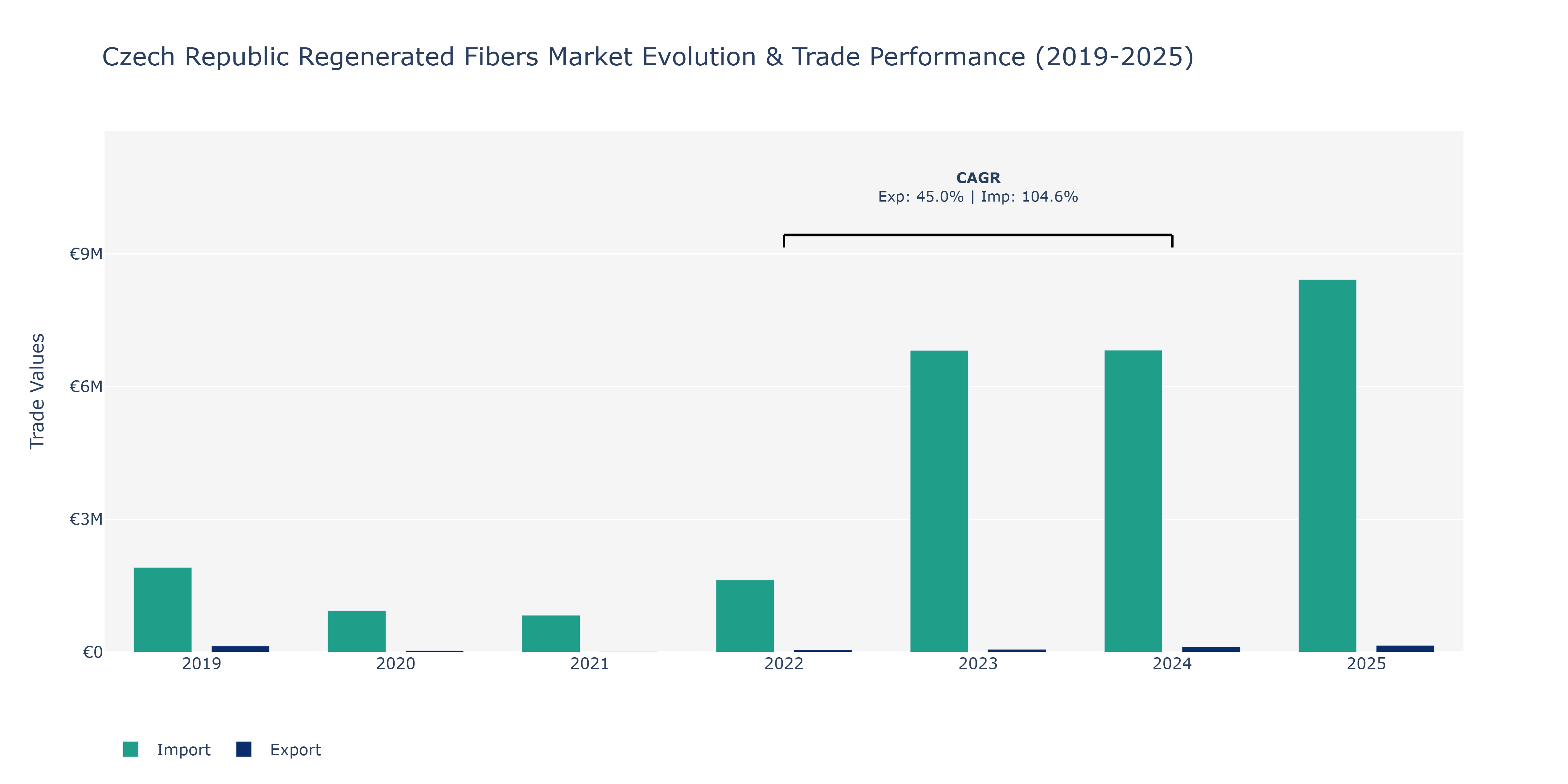 Czech Republic Regenerated Fibers Market: Production & Trade Performance (2019-2025)