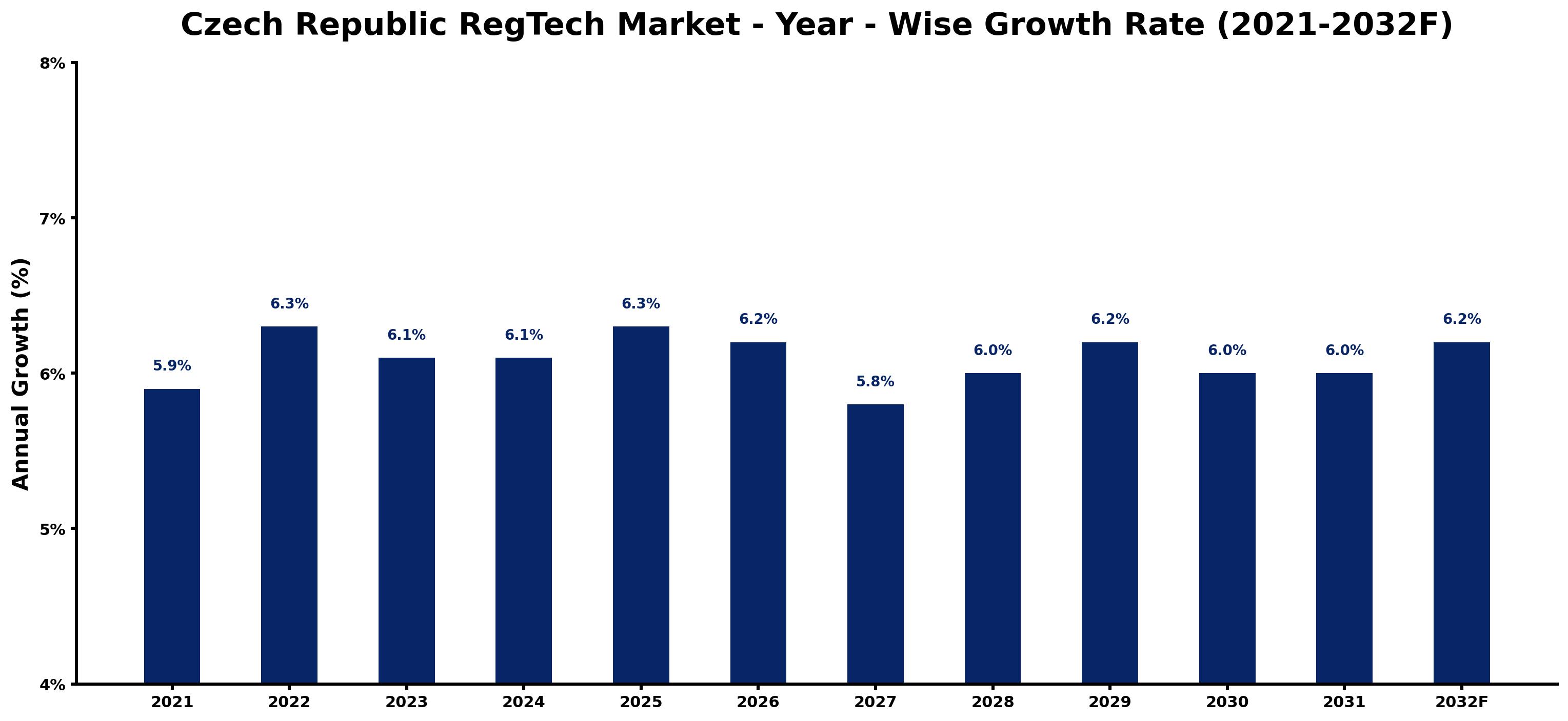Czech Republic RegTech Market Year-wise Growth Rate and Key Drivers
