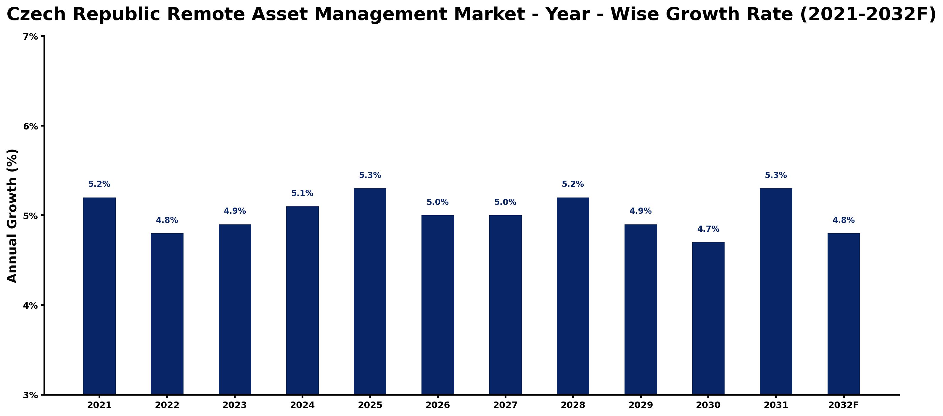 Czech Republic Remote Asset Management Market Year-wise Growth Rate and Key Drivers