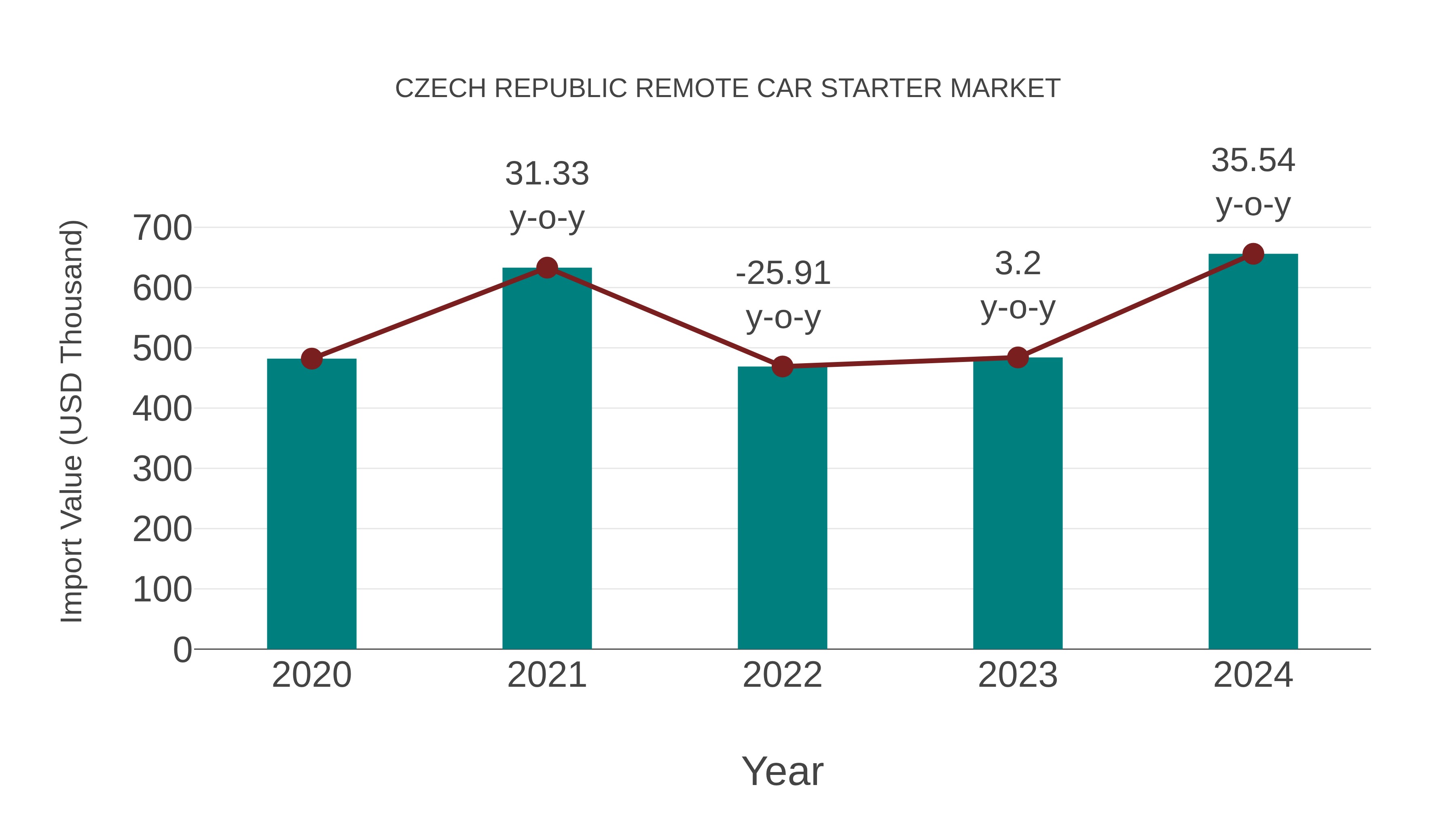  Czech Republic Remote Car Starter Market: Import Trend Analysis