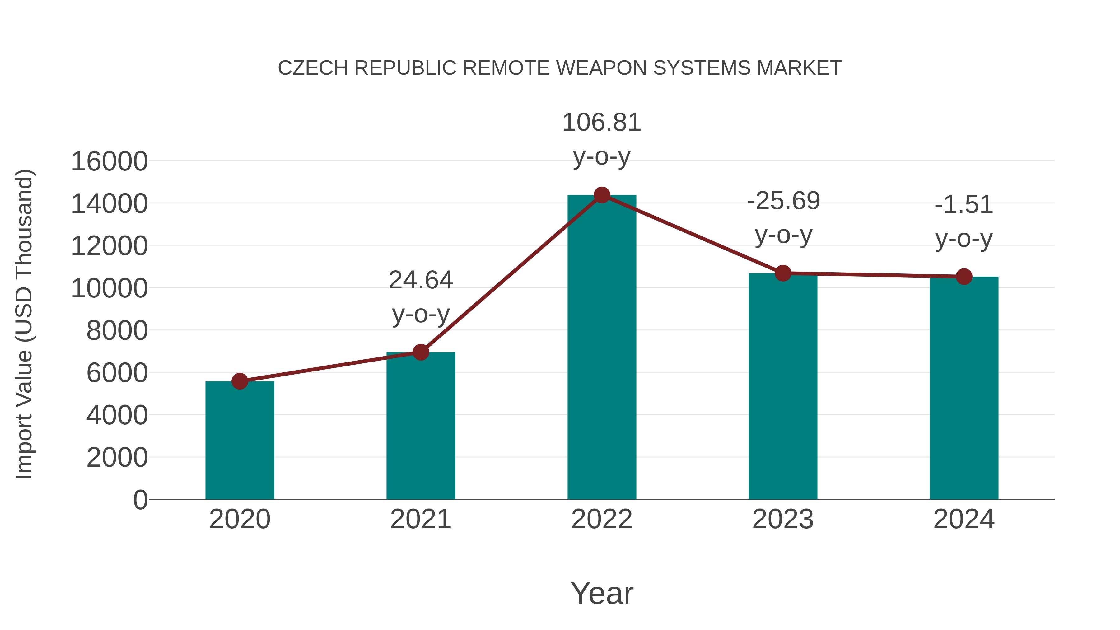  Czech Republic Remote Weapon Systems Market: Import Trend Analysis