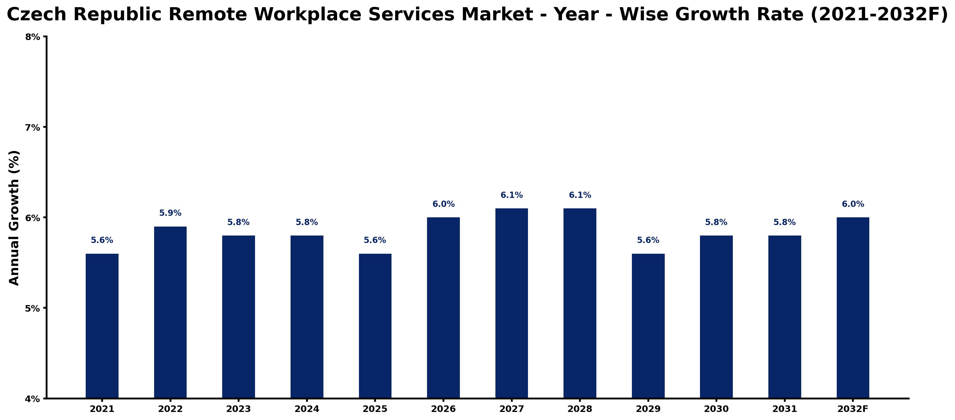 Czech Republic Remote Workplace Services Market Year-wise Growth Rate and Key Drivers