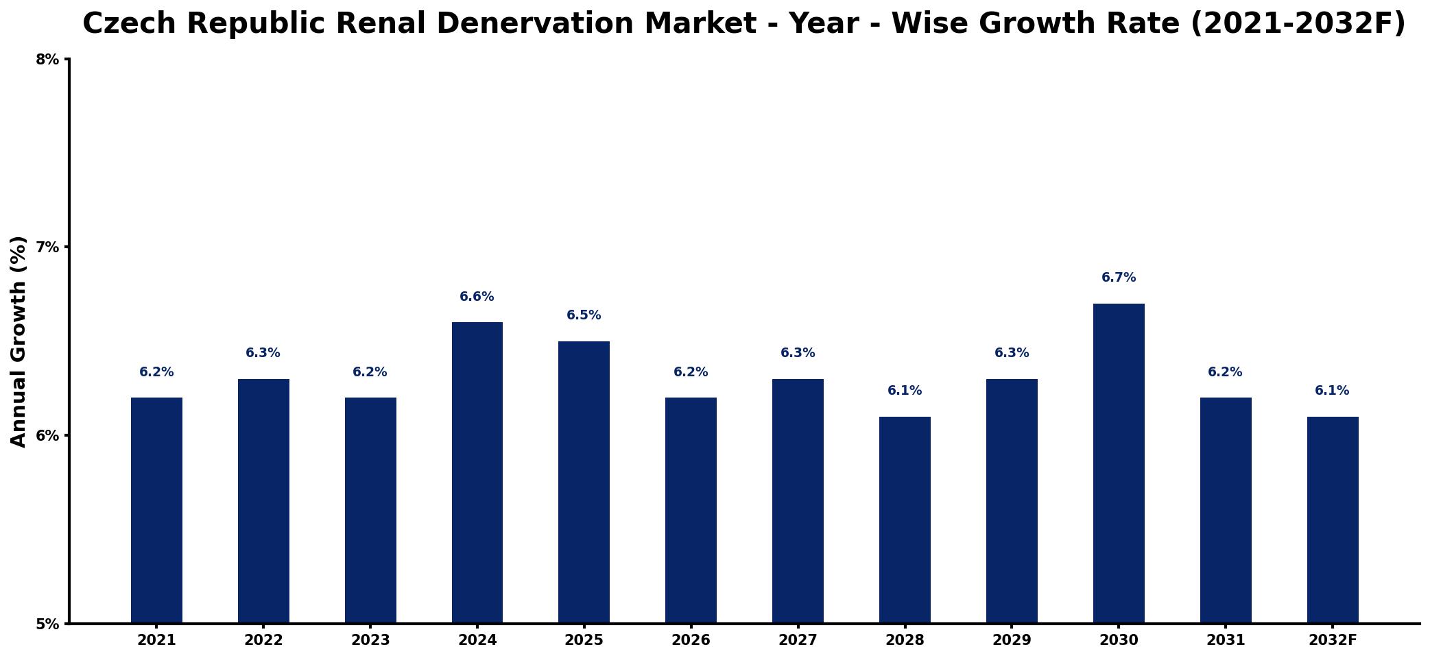 Czech Republic Renal Denervation Market Year-wise Growth Rate and Key Drivers