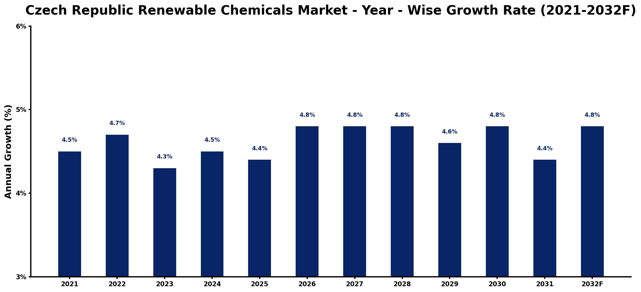 Czech Republic Renewable Chemicals Market Year-wise Growth Rate and Key Drivers