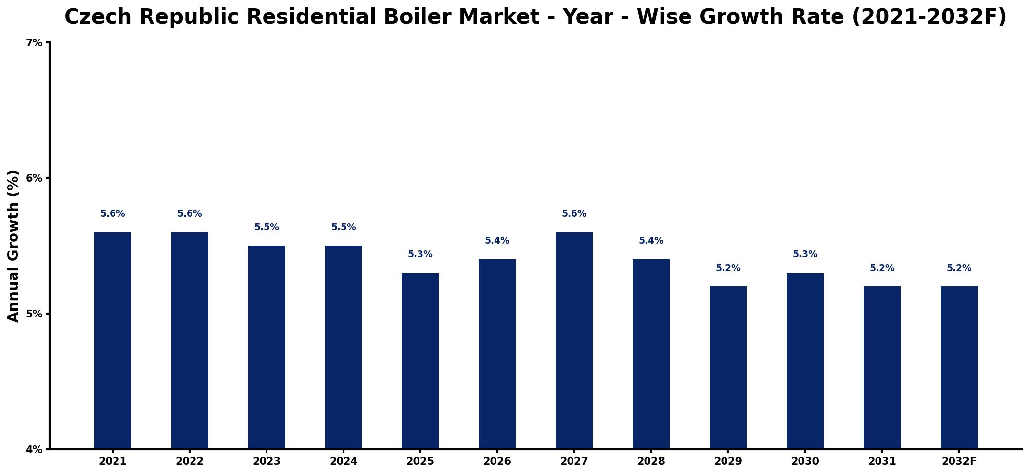 Czech Republic Residential Boiler Market Year-wise Growth Rate and Key Drivers