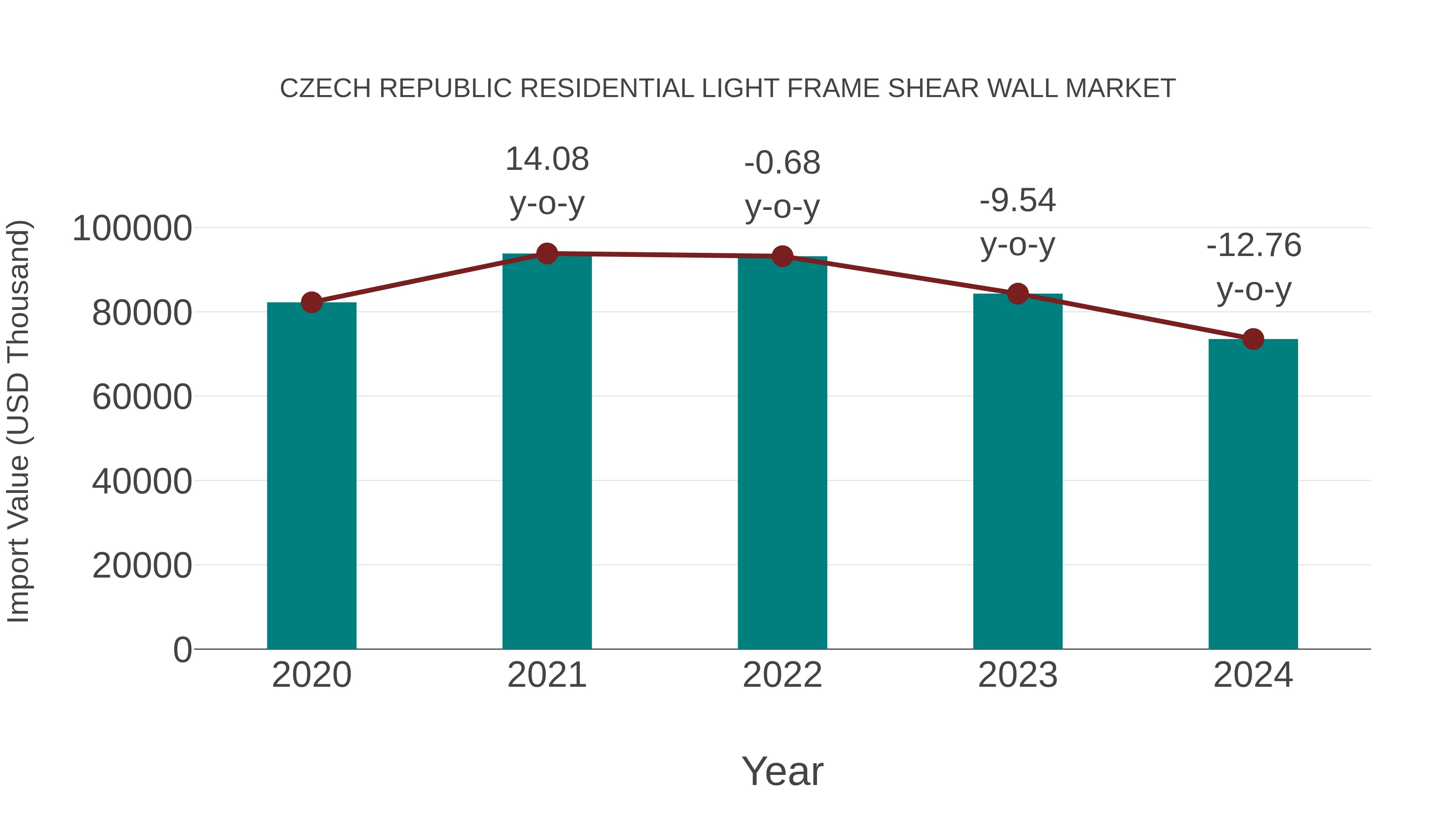  Czech Republic Residential Light Frame Shear Wall Market: Import Trend Analysis
