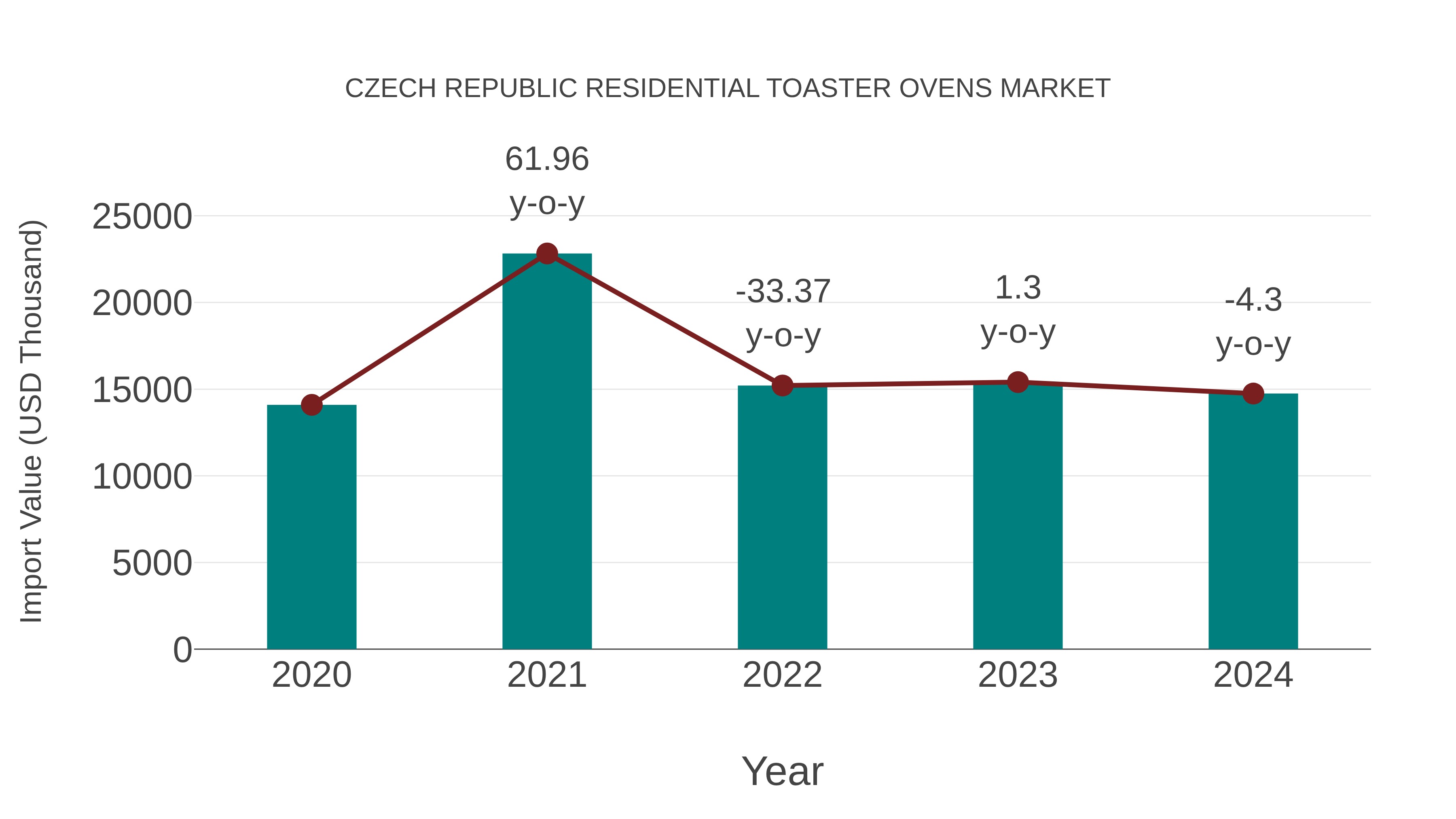  Czech Republic Residential Toaster Ovens Market: Import Trend Analysis