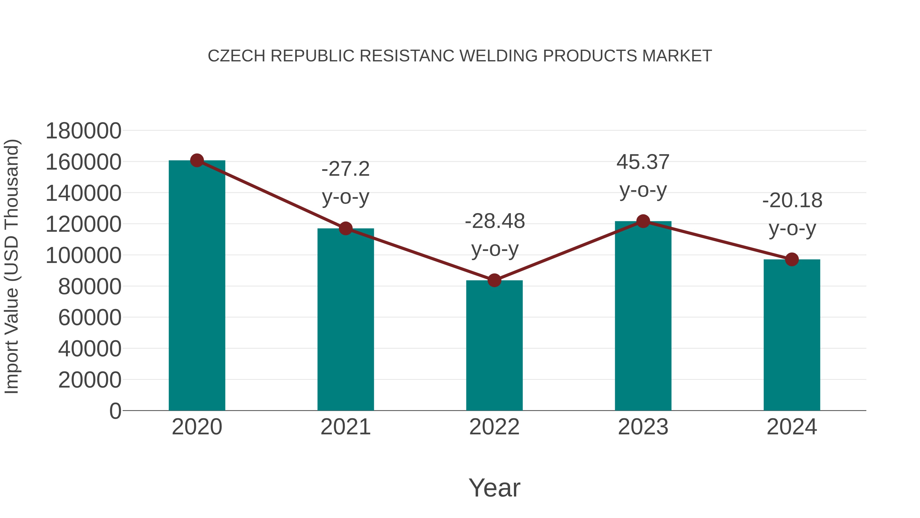 Czech Republic Resistanc Welding Products Market: Import Trend Analysis