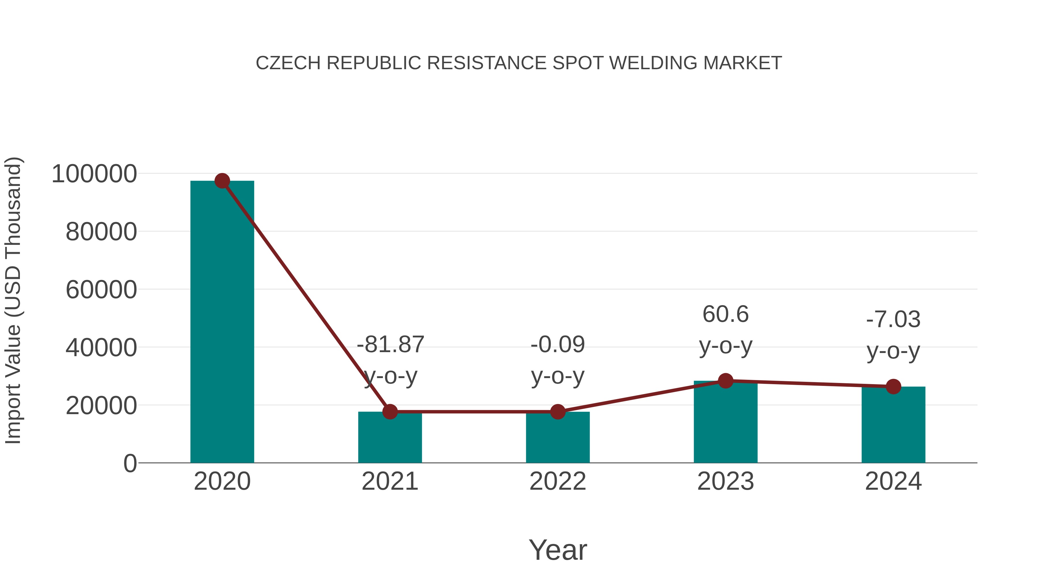  Czech Republic Resistance Spot Welding Market: Import Trend Analysis