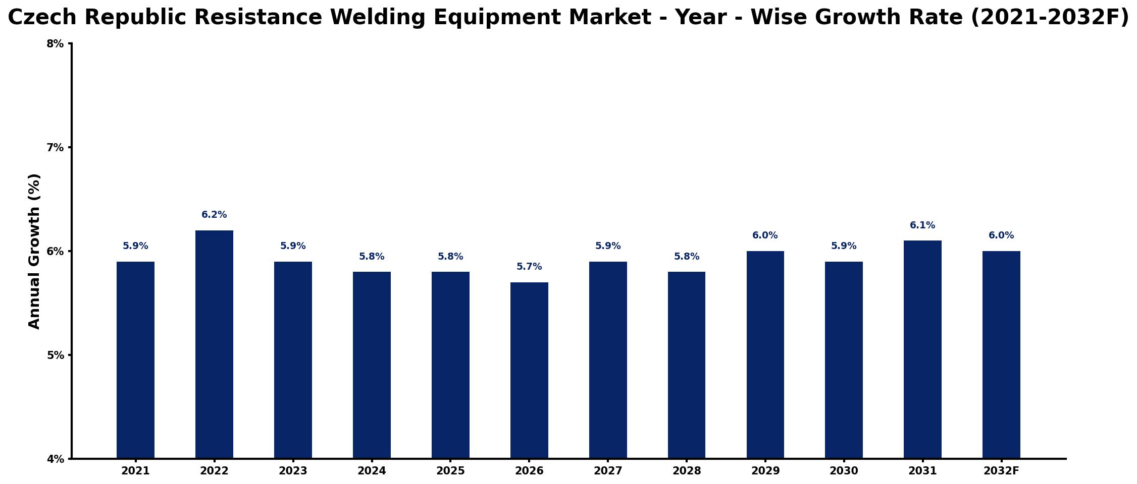 Czech Republic Resistance Welding Equipment Market Year-wise Growth Rate and Key Drivers