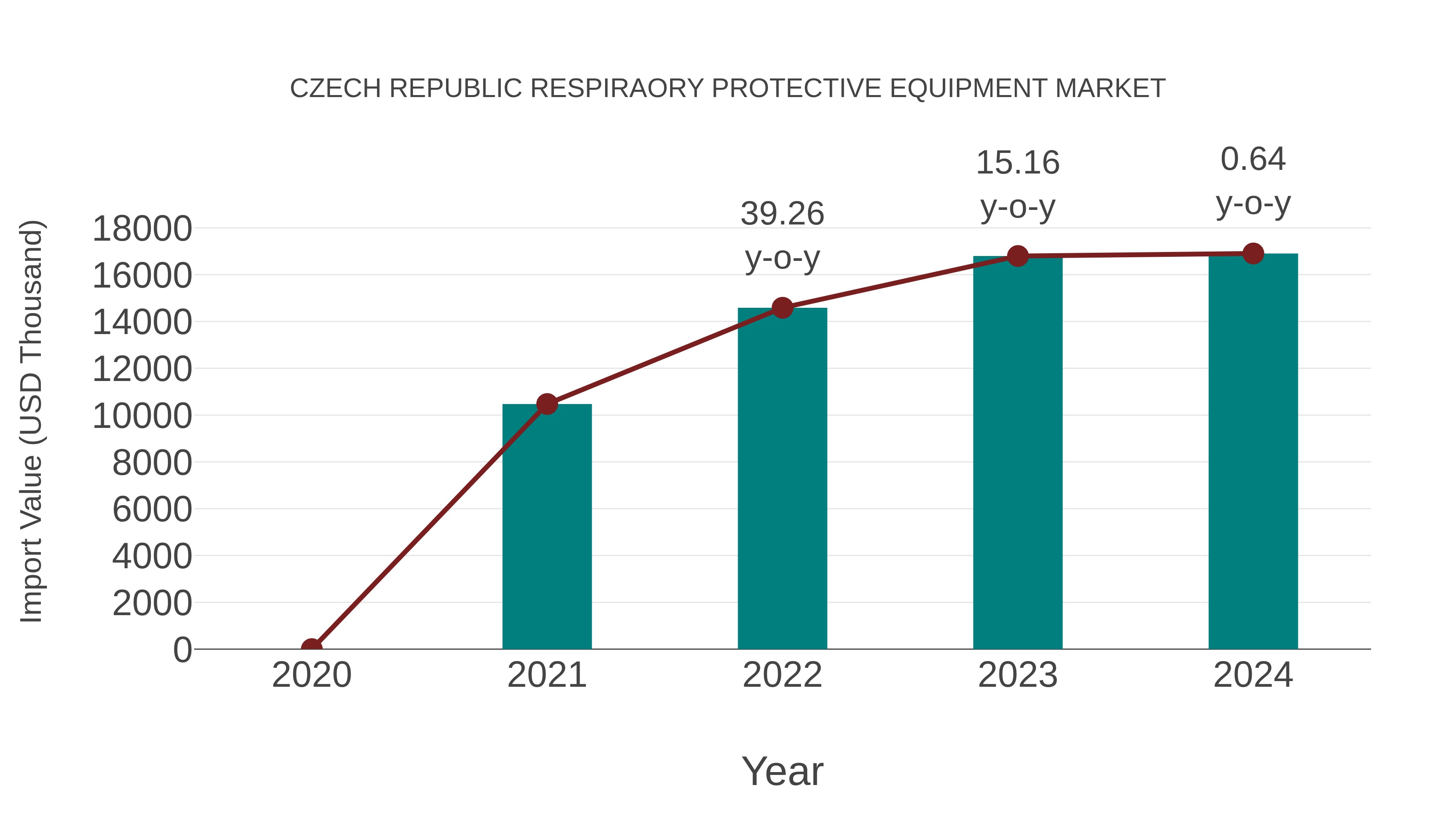 Czech Republic Respiraory Protective Equipment Market: Import Trend Analysis