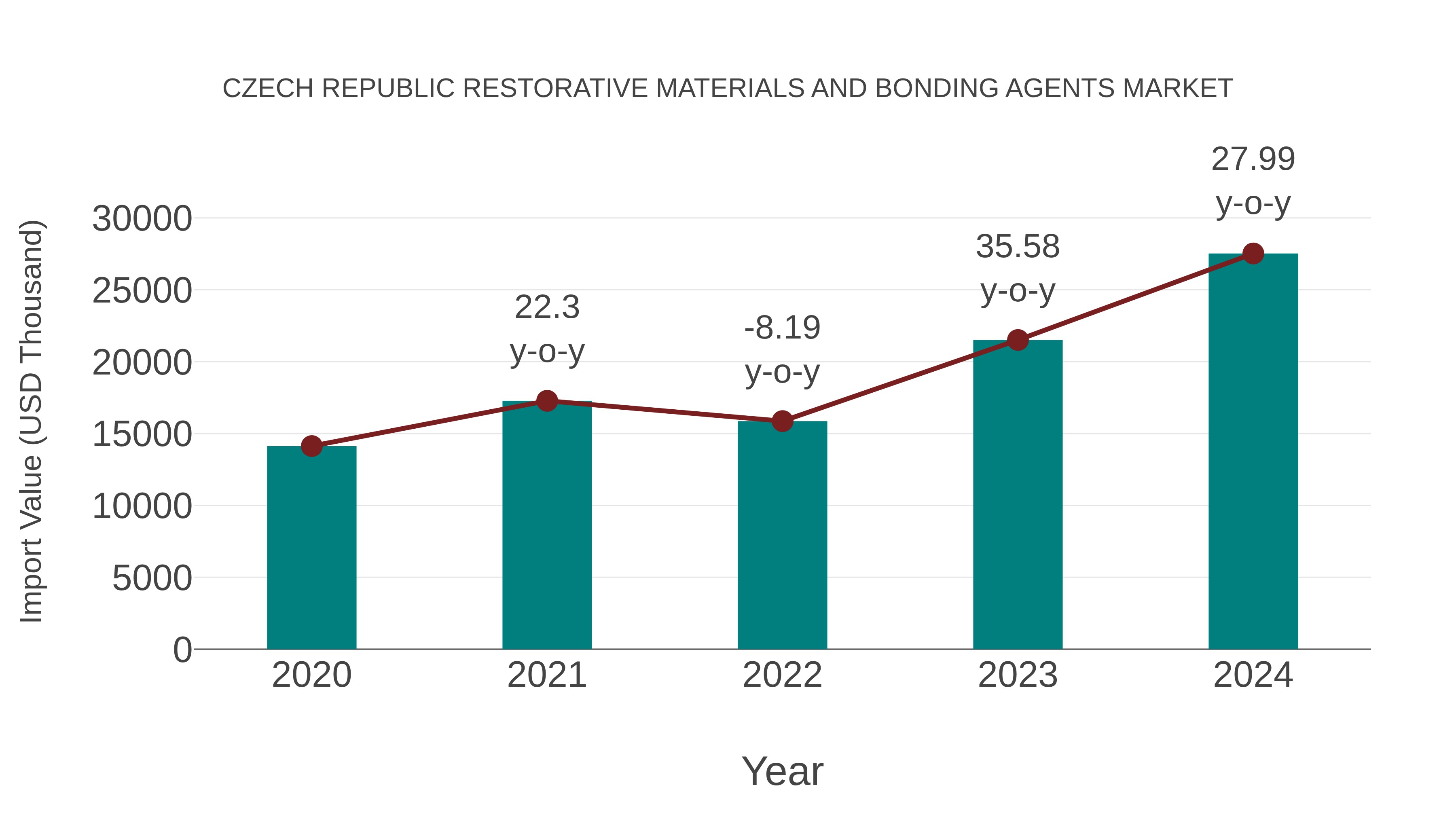  Czech Republic Restorative Materials and Bonding Agents Market: Import Trend Analysis