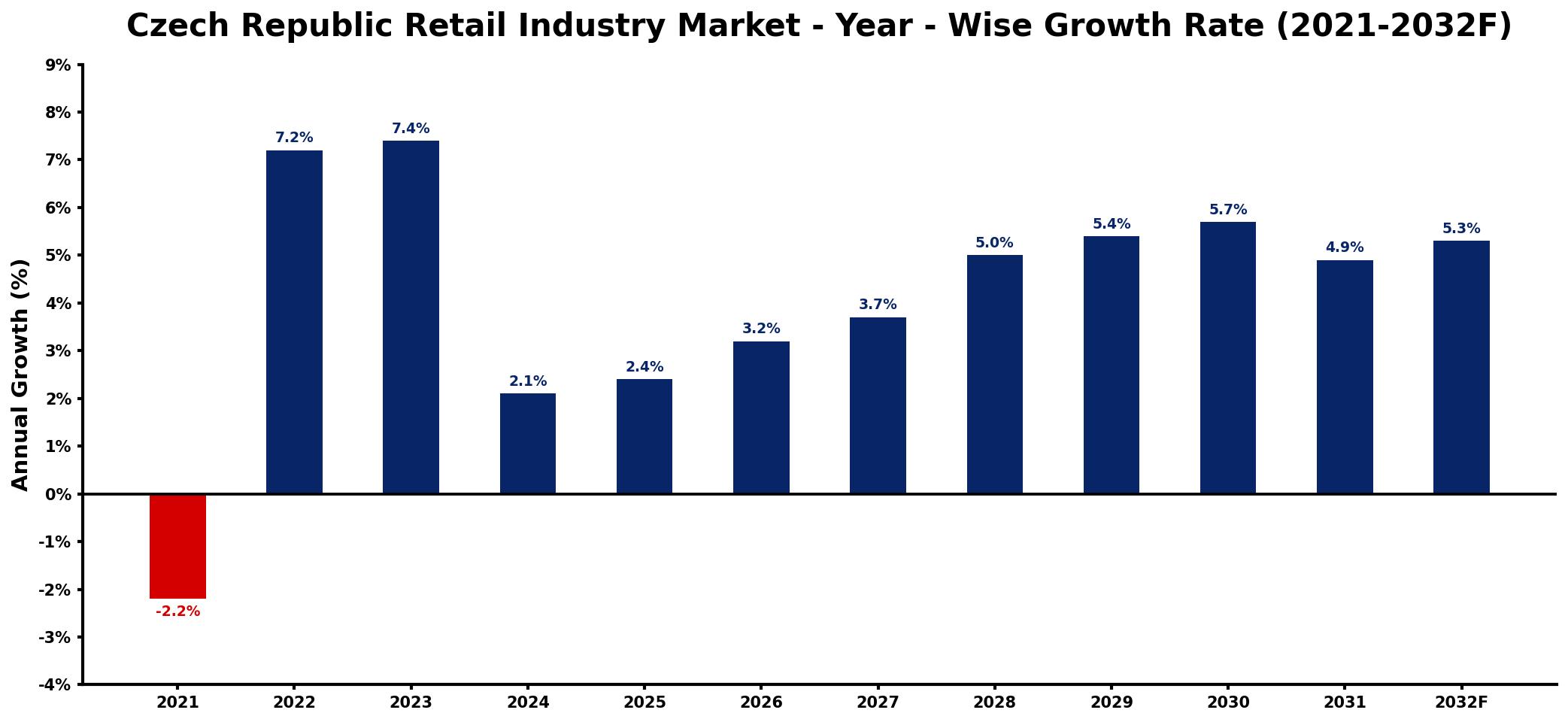 Czech Republic Retail Industry Market Year-wise Growth Rate and Key Drivers