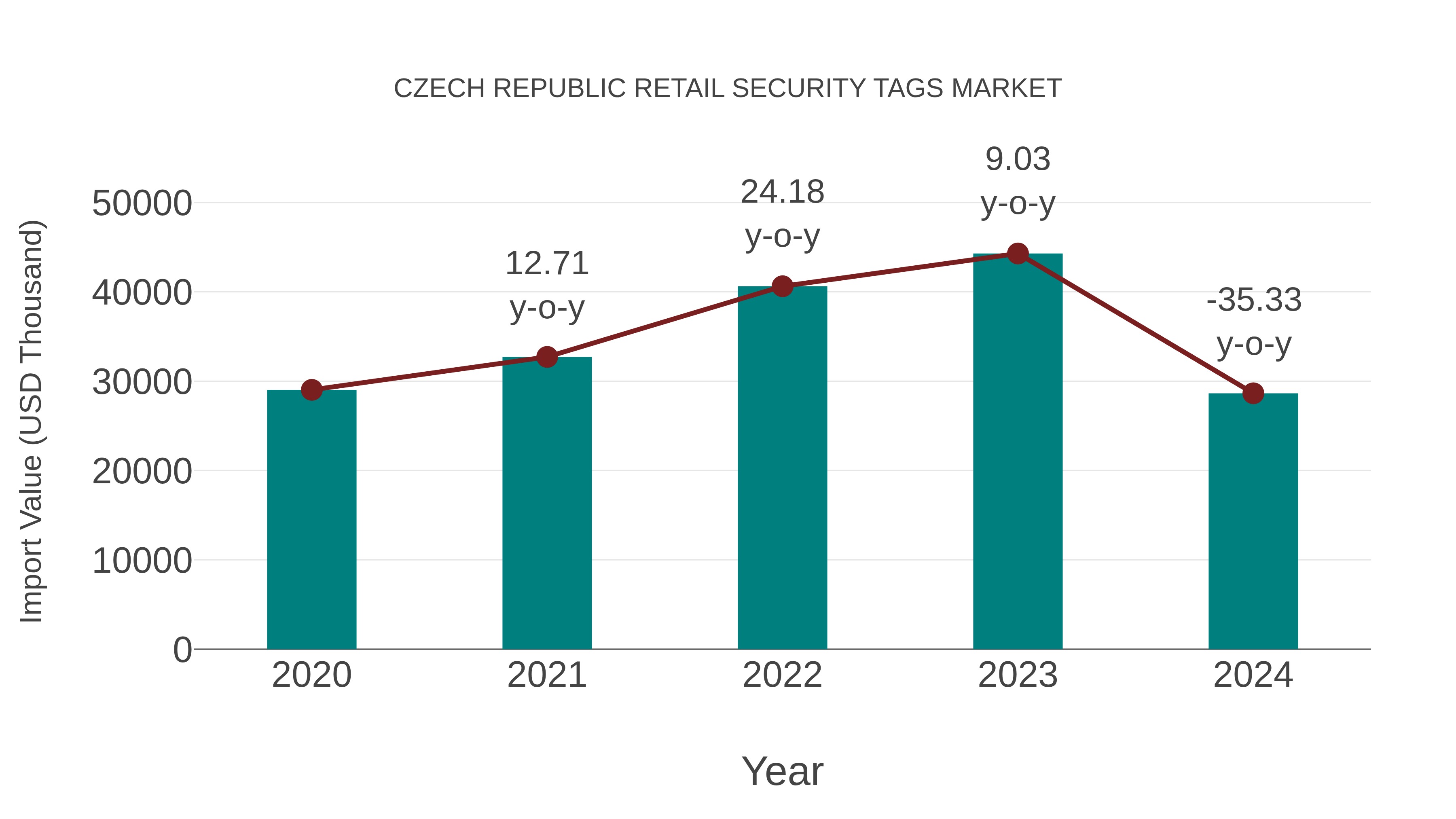  Czech Republic Retail Security Tags Market: Import Trend Analysis